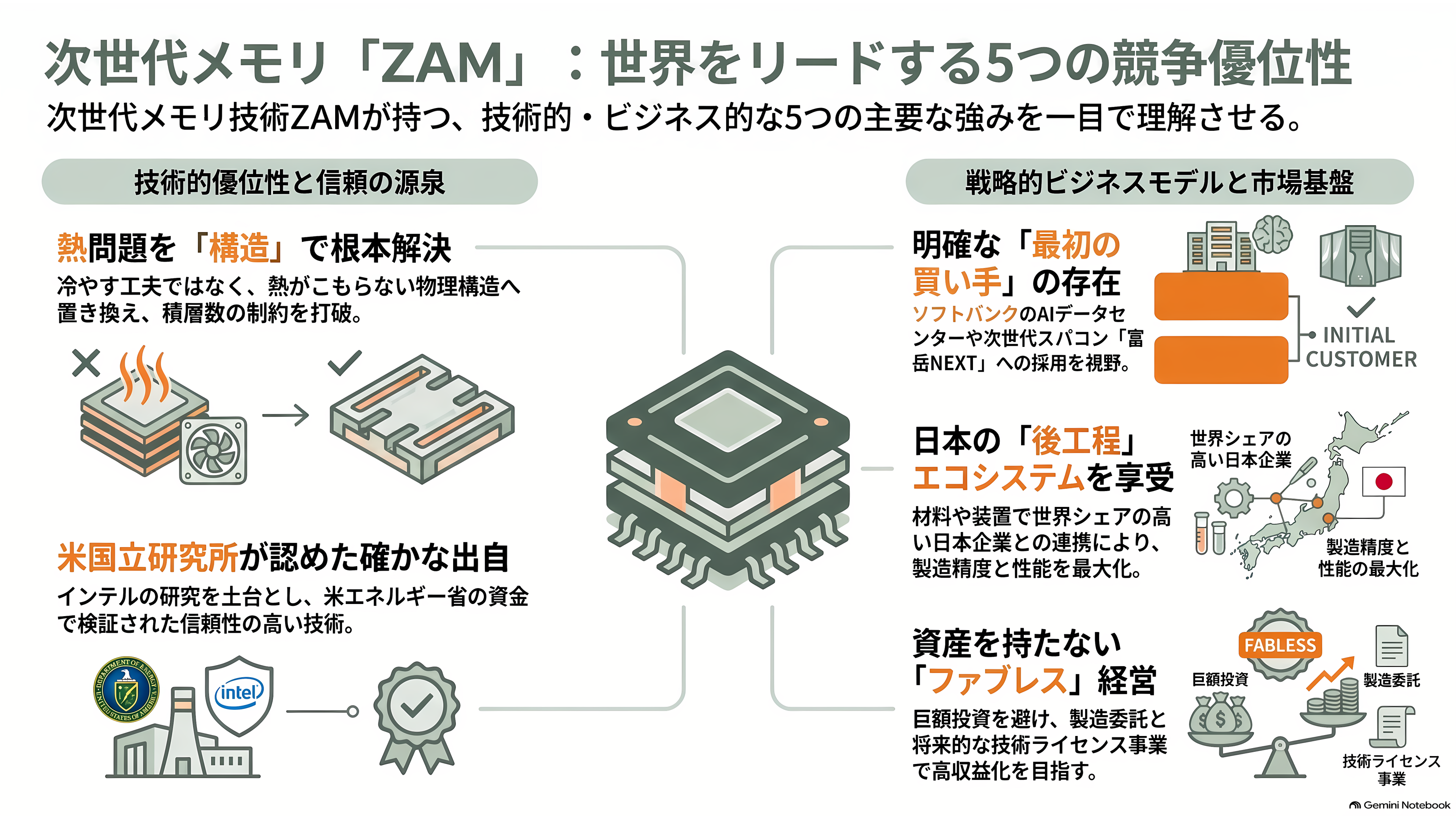 ソフトバンク傘下 SAIMEMORY × 新光電気工業が次世代メモリZAMで協業 - 強み――熱の物理、確かな出自、最初の買い手 - 章扉