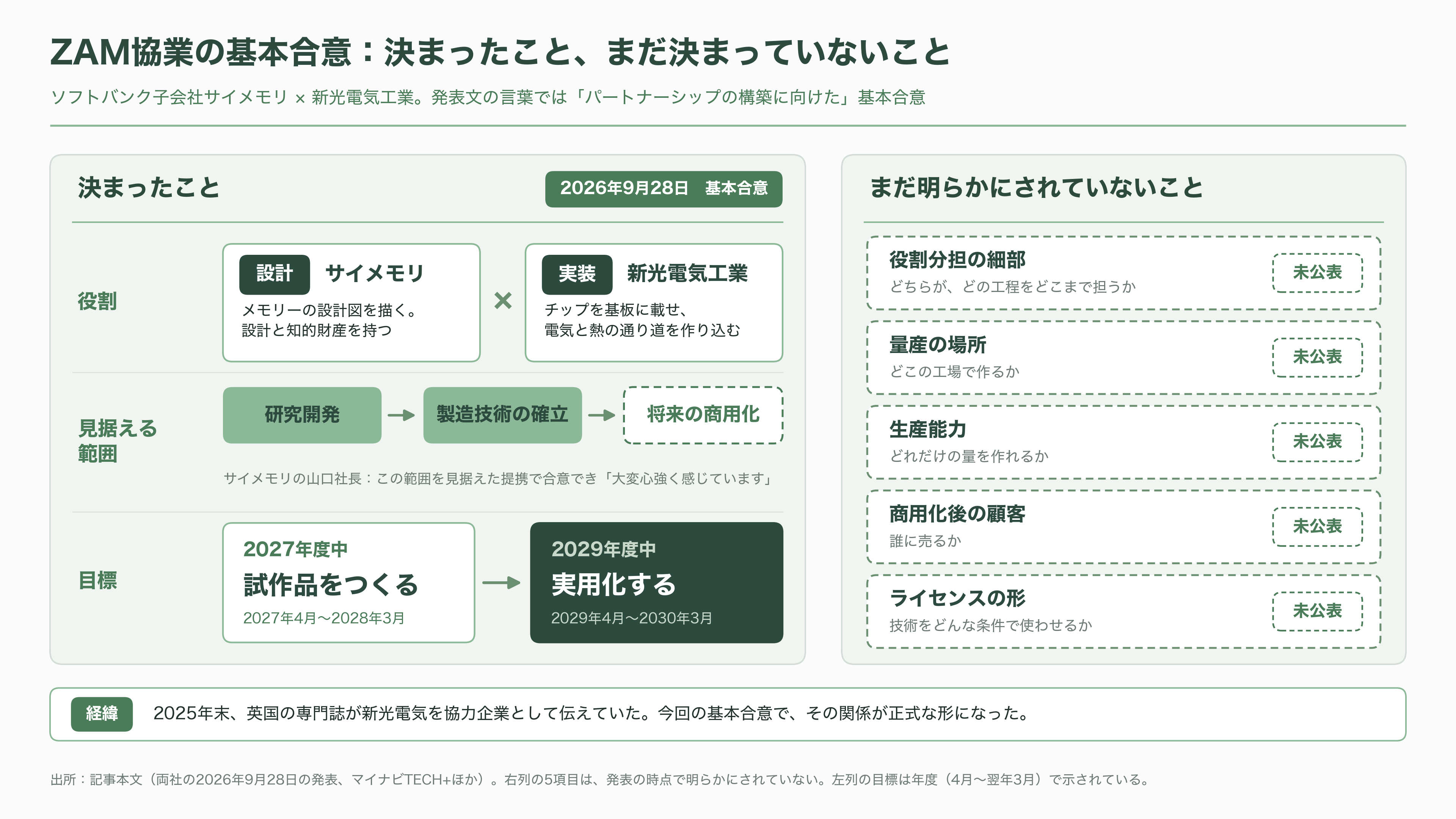 ソフトバンク傘下 SAIMEMORY × 新光電気工業が次世代メモリZAMで協業 - メモリーを「寝かせず、立てる」 - 図表1