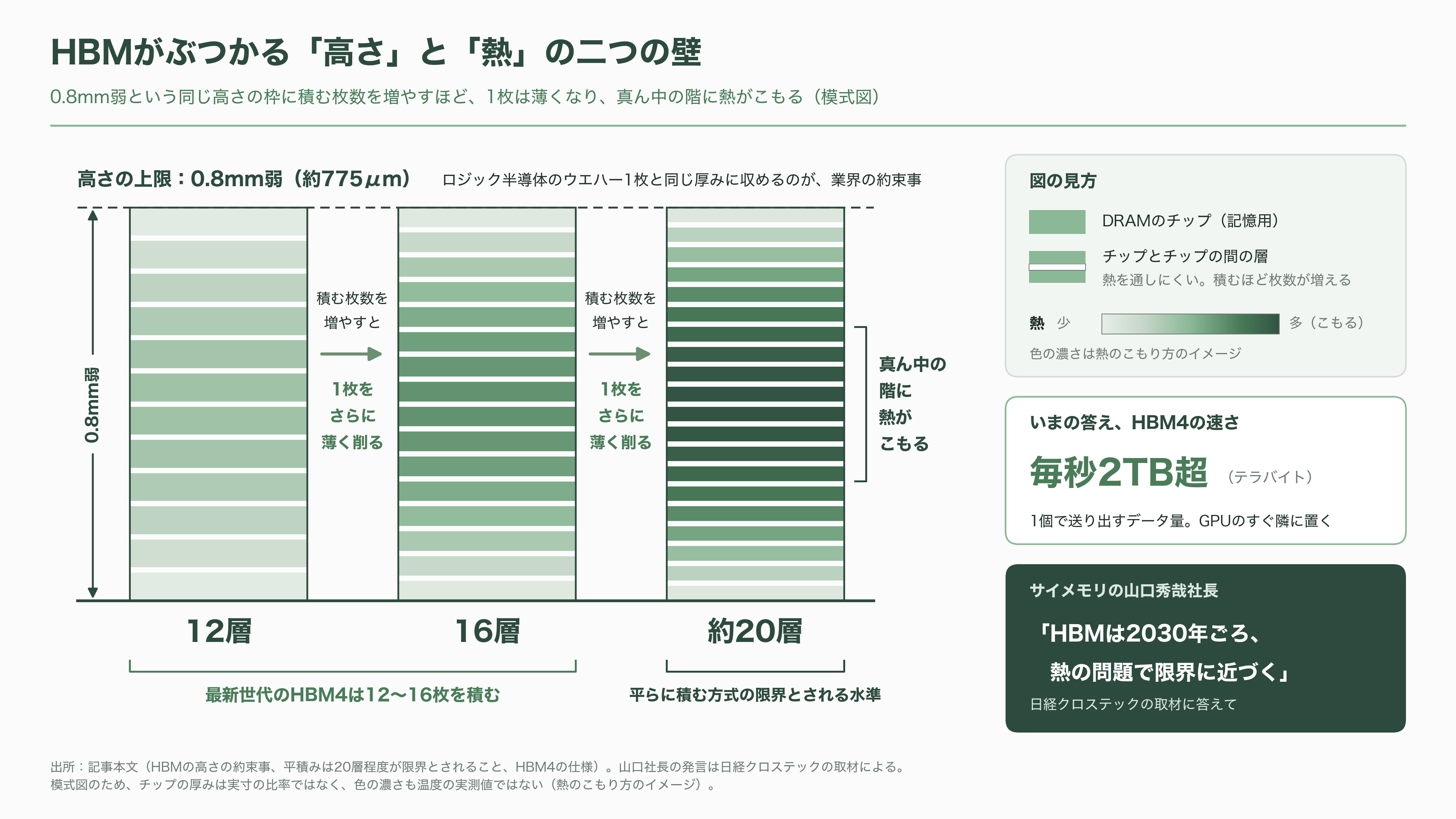 ソフトバンク傘下 SAIMEMORY × 新光電気工業が次世代メモリZAMで協業 - AIの計算機は「メモリー待ち」で止まる - 図表1