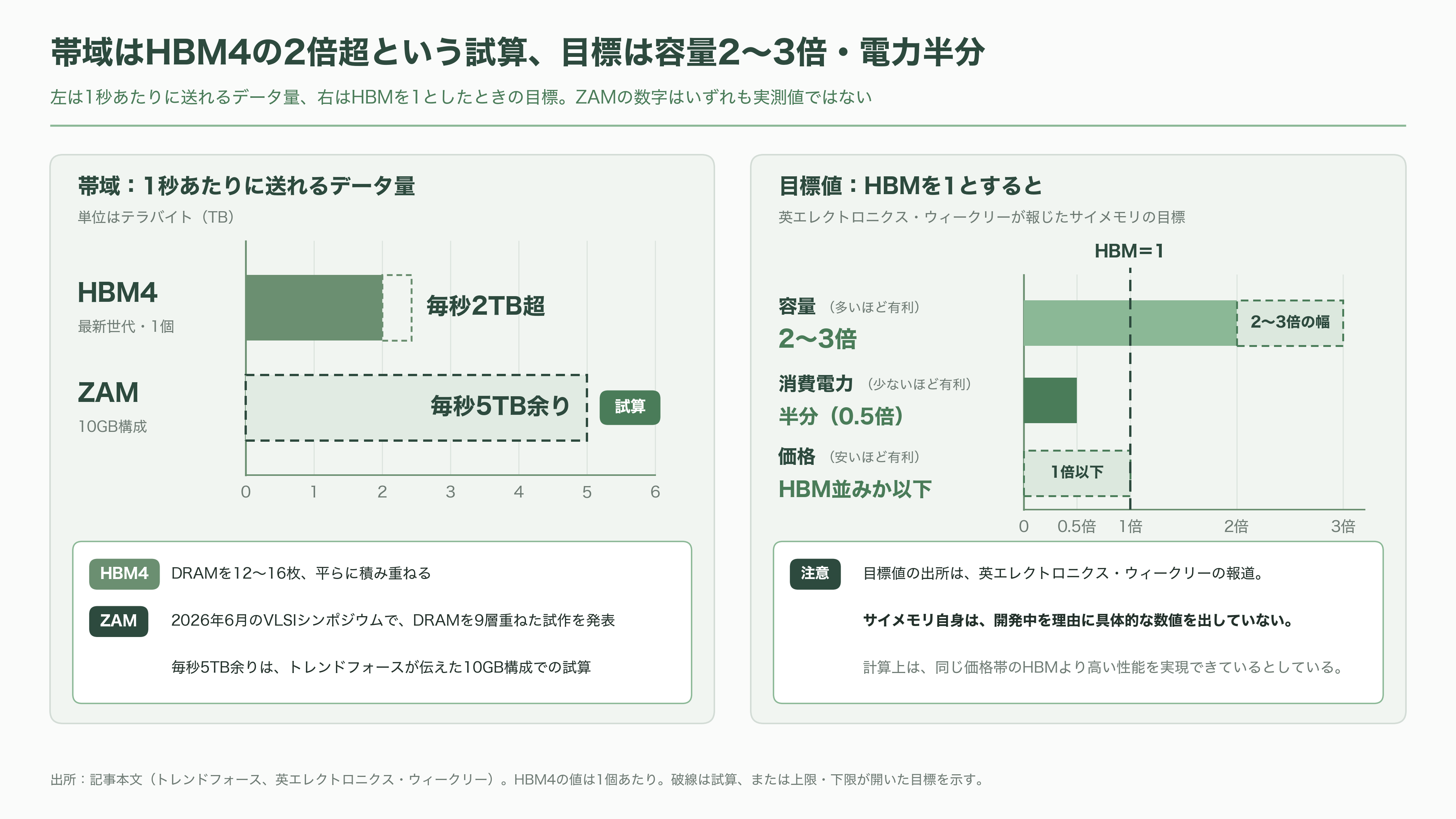 ソフトバンク傘下 SAIMEMORY × 新光電気工業が次世代メモリZAMで協業 - ZAMの仕組み――立てて並べ、磁界でつなぐ - 図表1