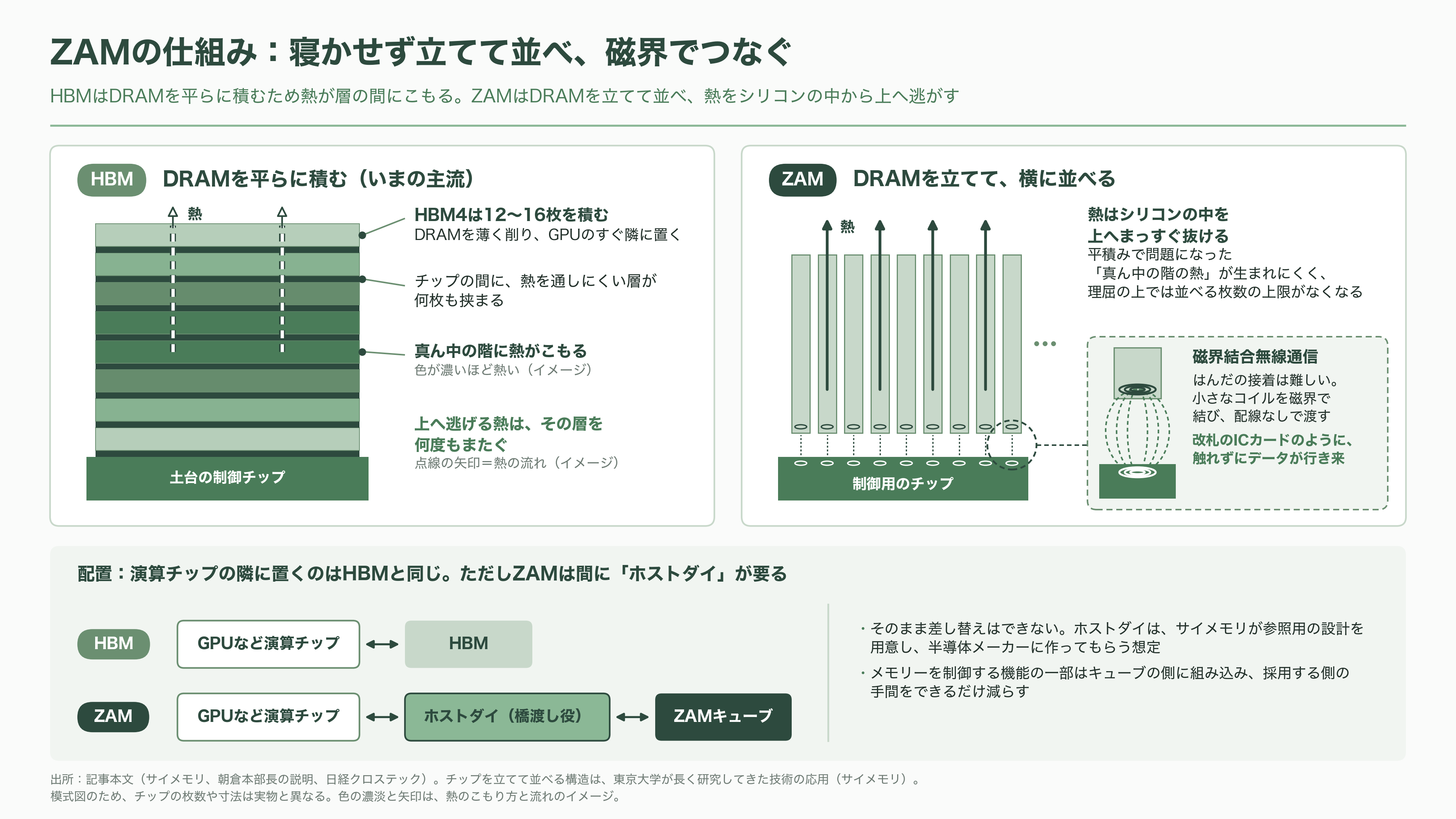 ソフトバンク傘下 SAIMEMORY × 新光電気工業が次世代メモリZAMで協業 - ZAMの仕組み――立てて並べ、磁界でつなぐ - 図表2