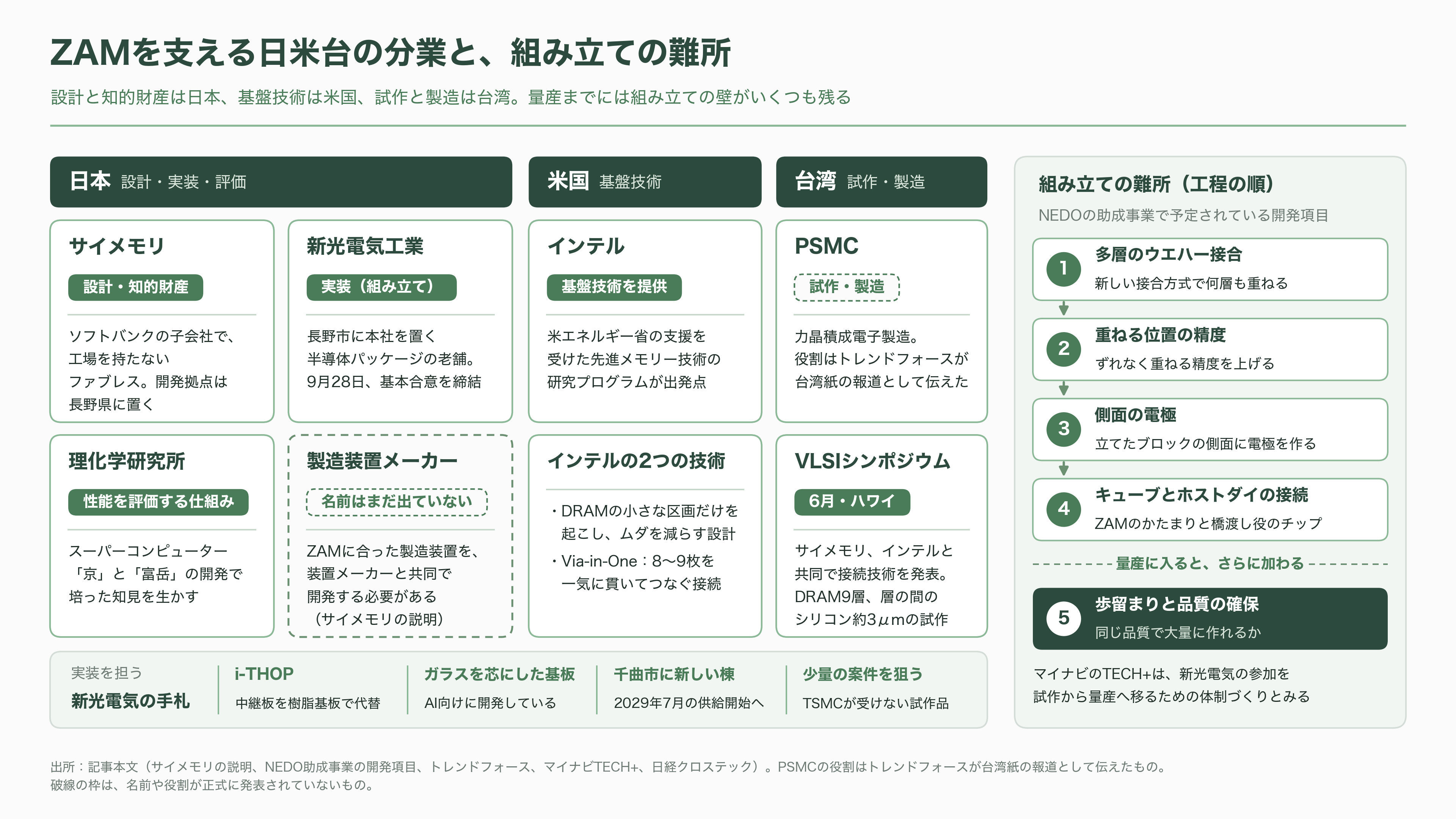 ソフトバンク傘下 SAIMEMORY × 新光電気工業が次世代メモリZAMで協業 - 組み立ての難所と、日米台の分業 - 図表1