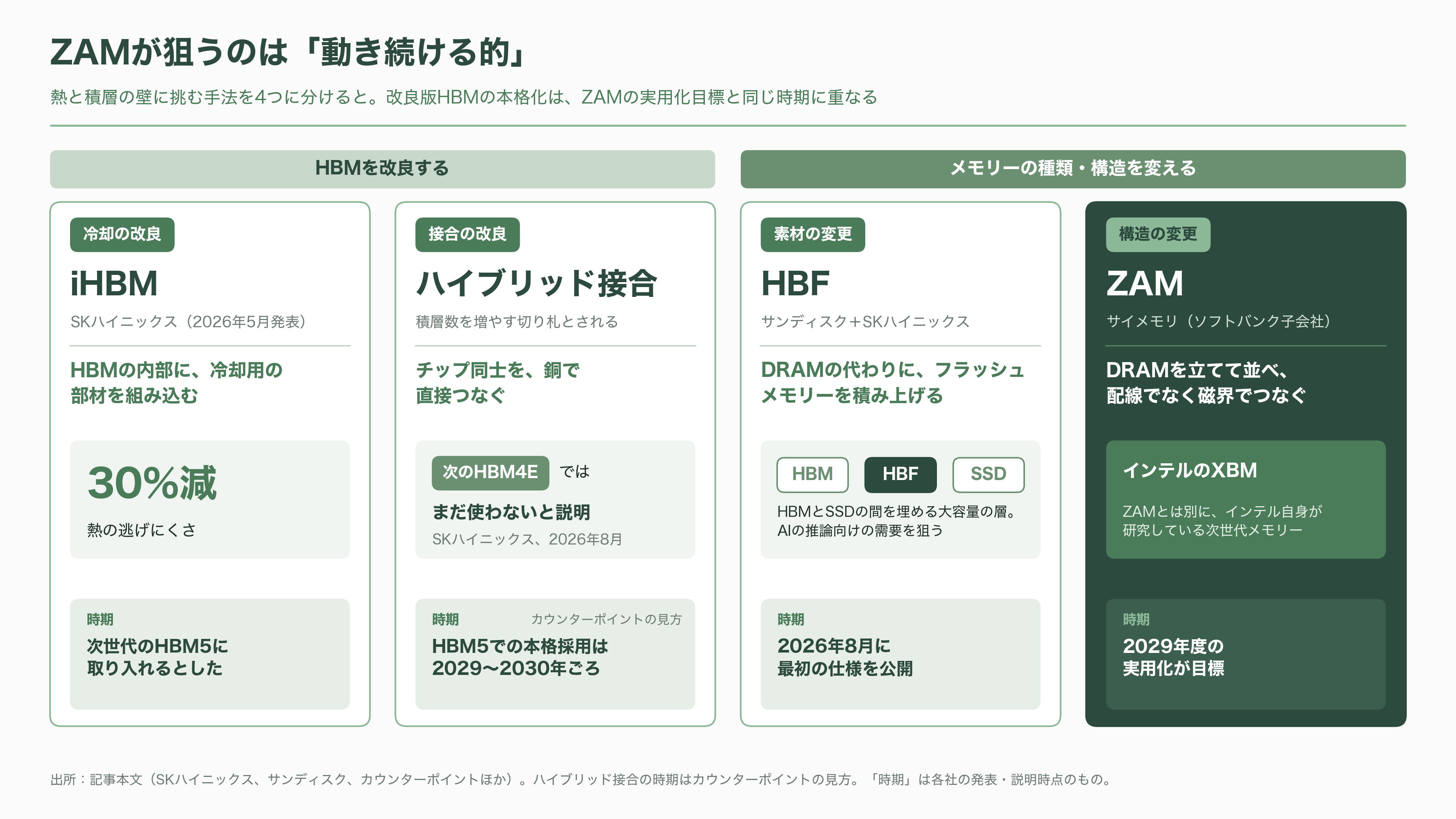 ソフトバンク傘下 SAIMEMORY × 新光電気工業が次世代メモリZAMで協業 - HBM三強と、次の座を狙う挑戦者たち - 図表1