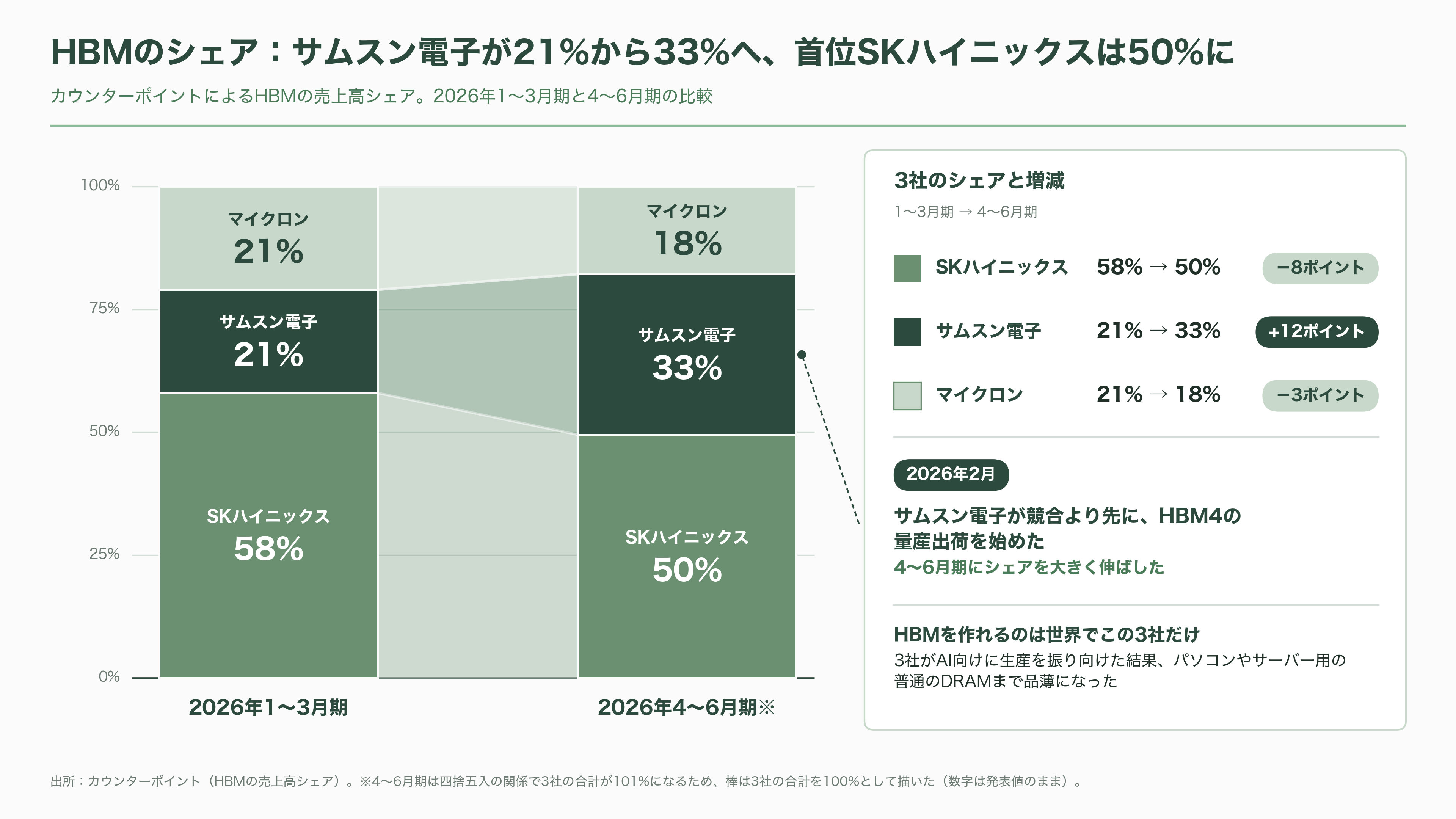 ソフトバンク傘下 SAIMEMORY × 新光電気工業が次世代メモリZAMで協業 - HBM三強と、次の座を狙う挑戦者たち - 図表2