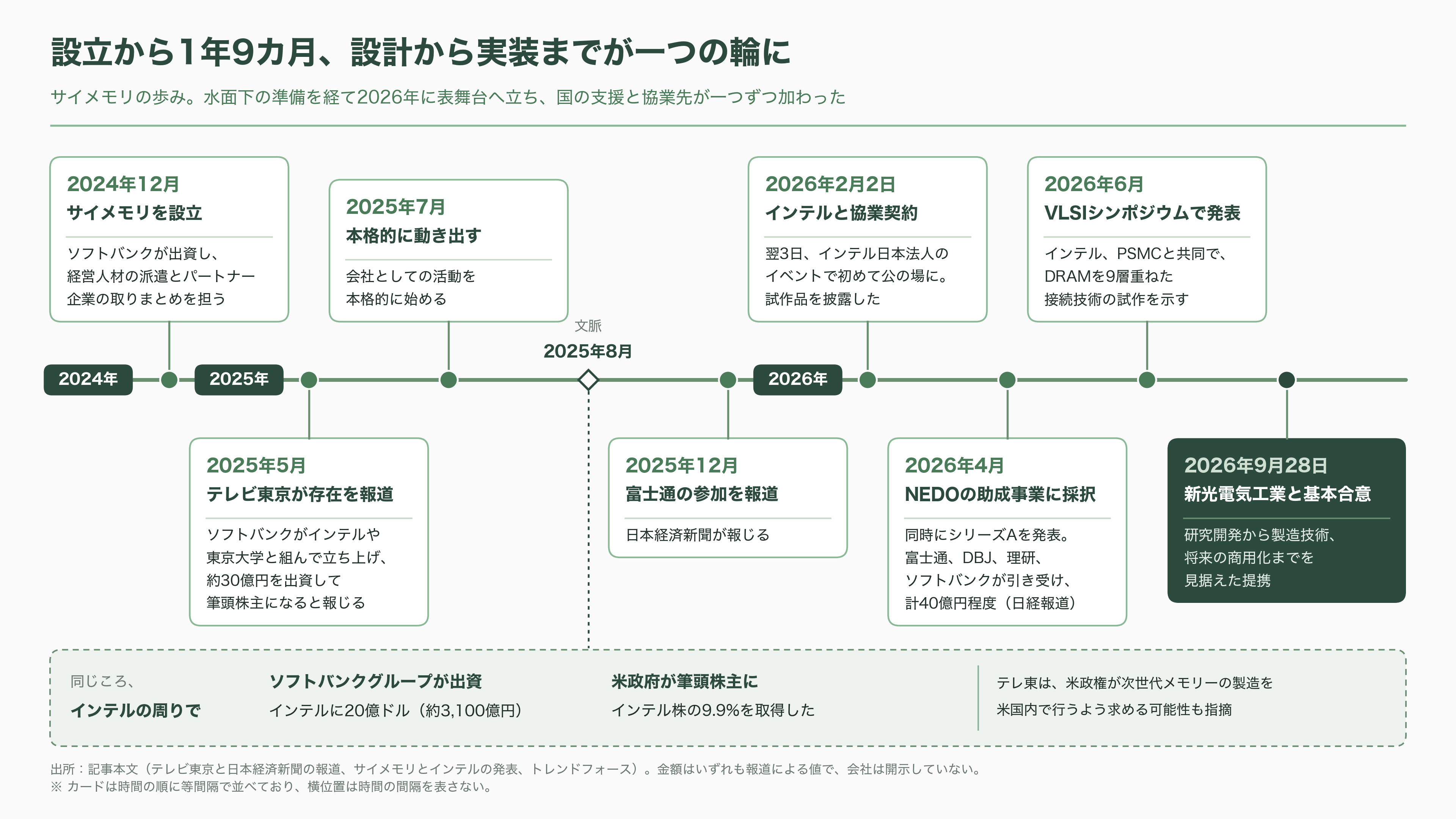 ソフトバンク傘下 SAIMEMORY × 新光電気工業が次世代メモリZAMで協業 - サイメモリの歩み――インテルの持ち込みから国の支援案件へ - 図表1