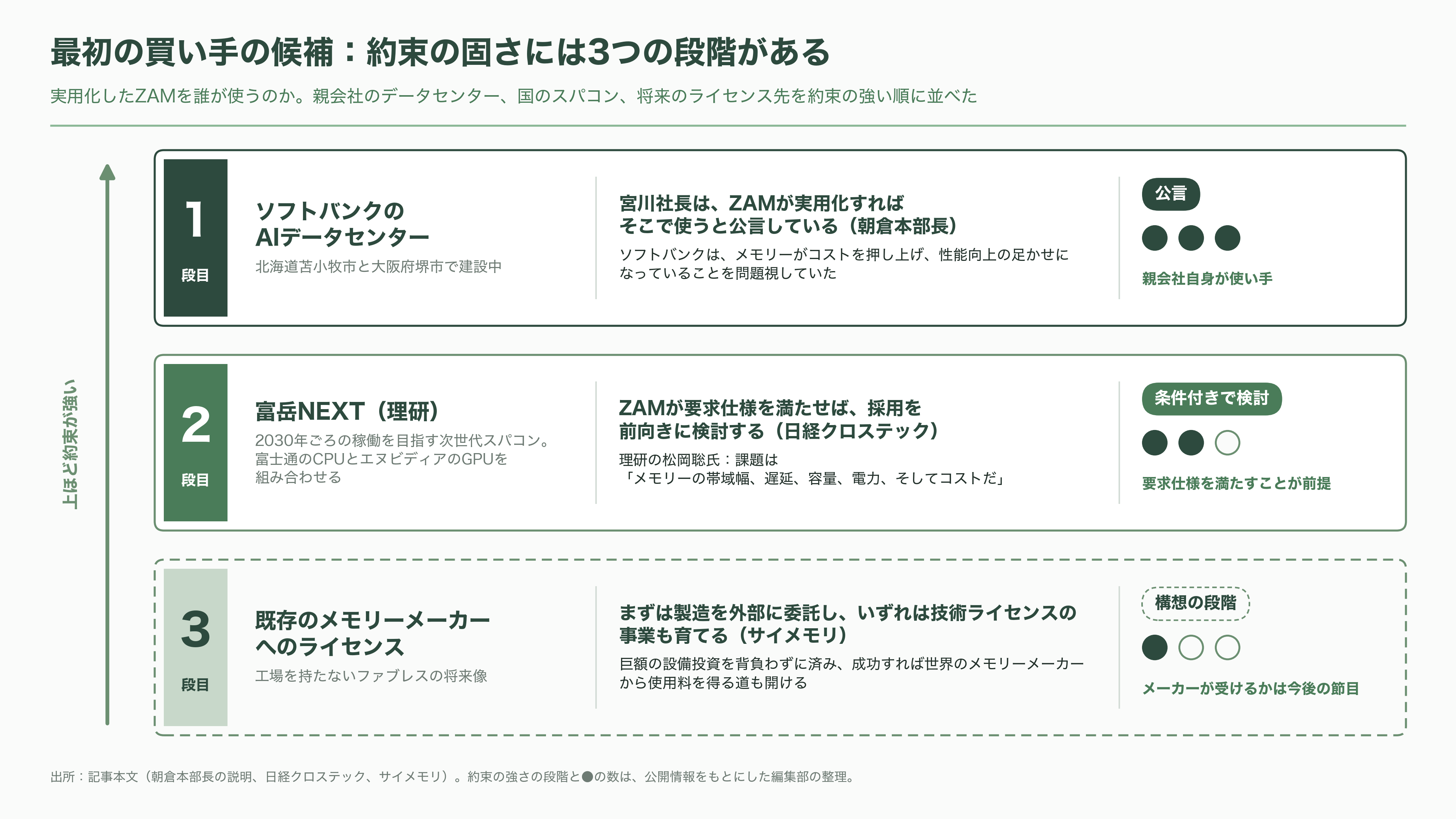 ソフトバンク傘下 SAIMEMORY × 新光電気工業が次世代メモリZAMで協業 - 強み――熱の物理、確かな出自、最初の買い手 - 図表1