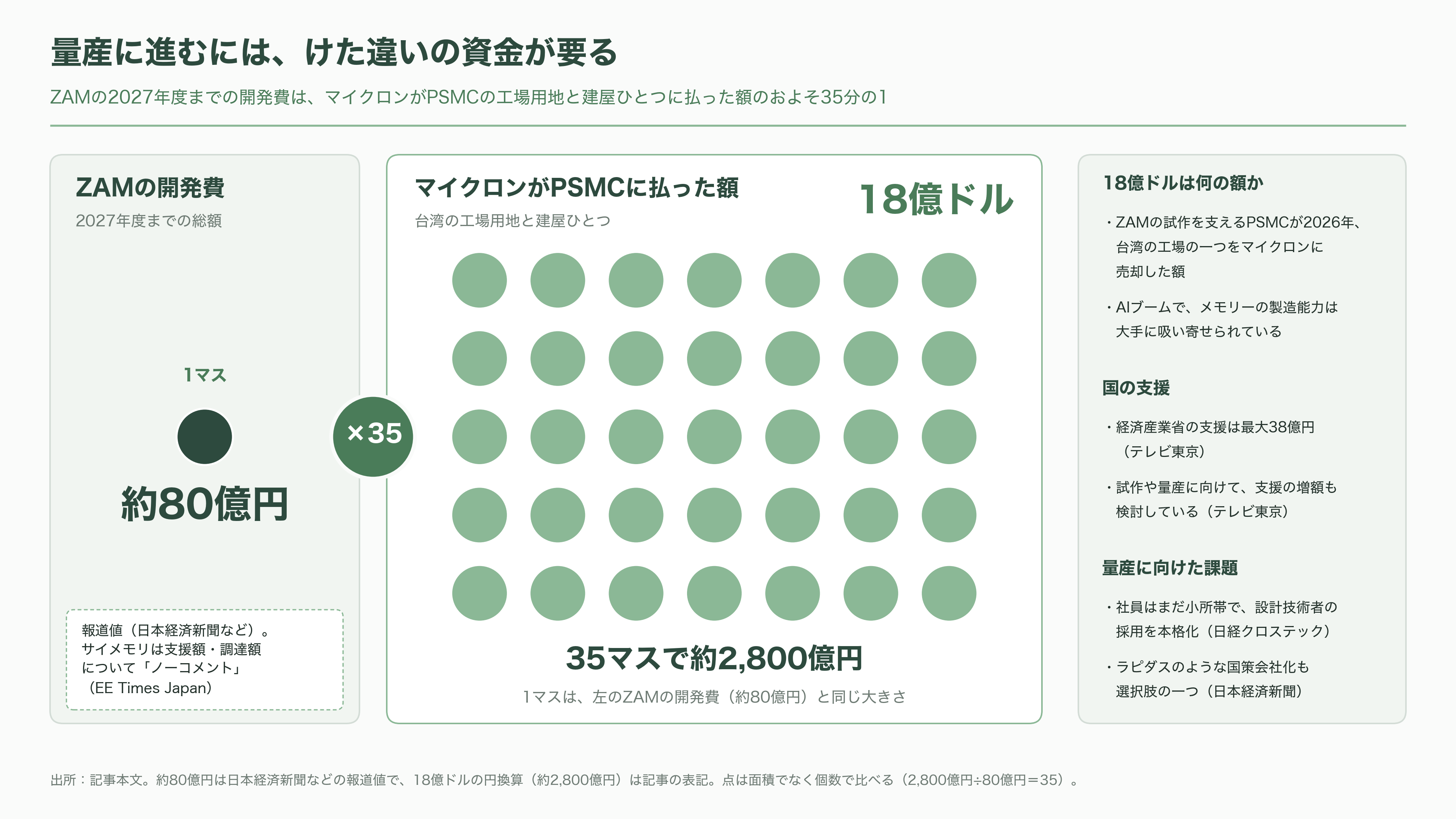 ソフトバンク傘下 SAIMEMORY × 新光電気工業が次世代メモリZAMで協業 - 課題――無線のズレ、動く標的、資金の桁 - 図表1