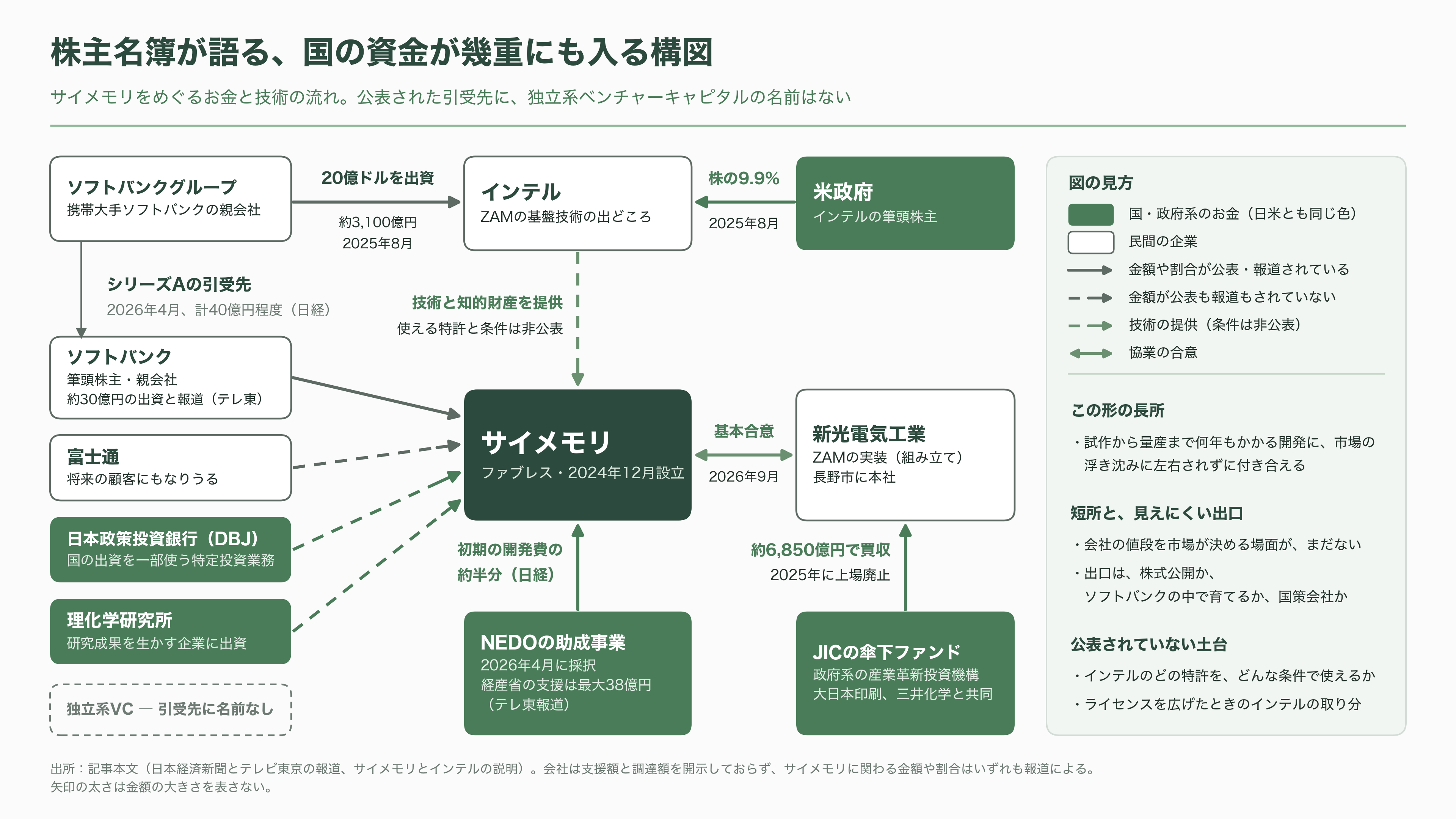 ソフトバンク傘下 SAIMEMORY × 新光電気工業が次世代メモリZAMで協業 - 投資家の目で読む――株主名簿が語ること - 図表1