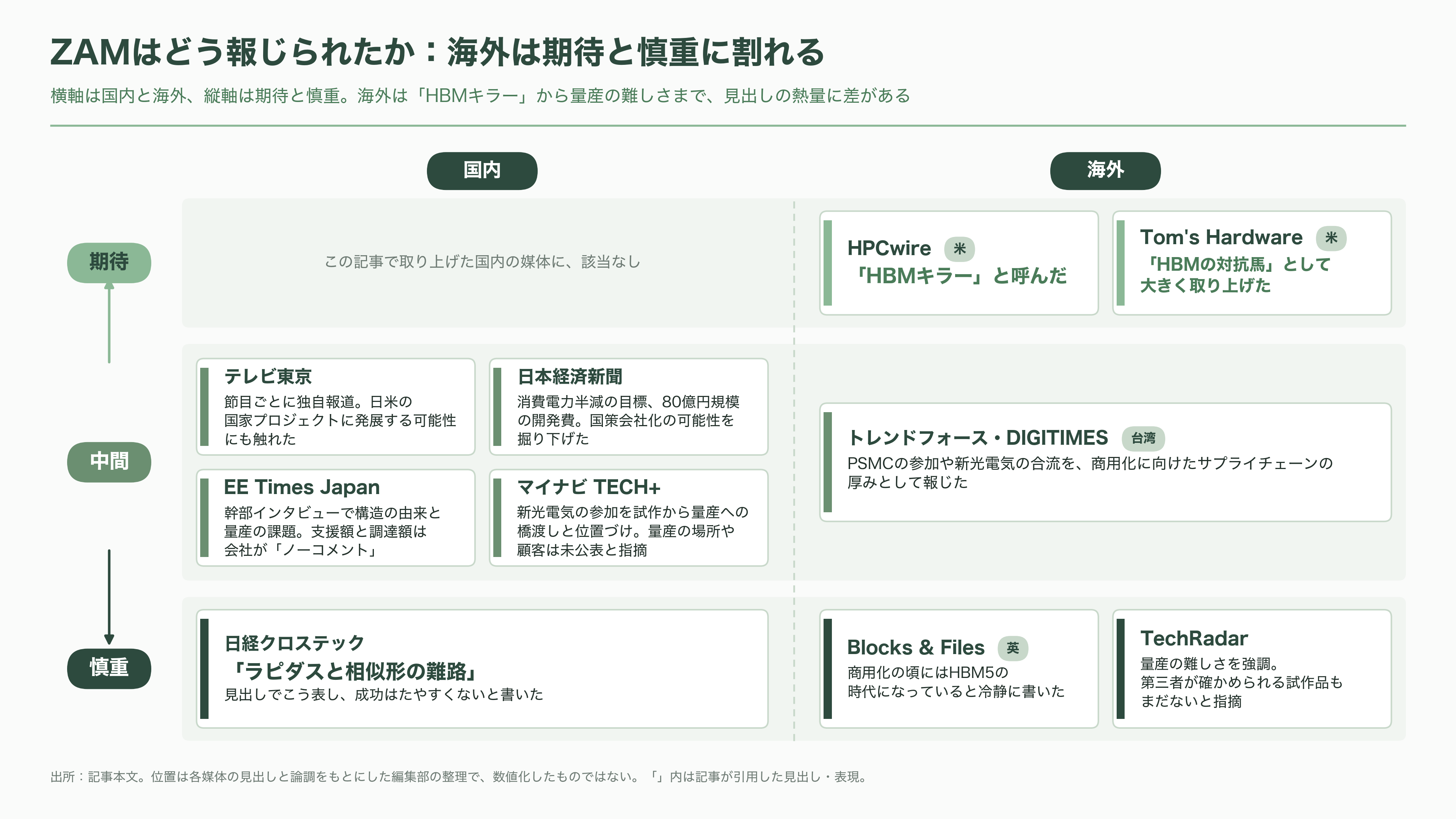 ソフトバンク傘下 SAIMEMORY × 新光電気工業が次世代メモリZAMで協業 - 各紙・各サイトはどう報じたか - 図表1