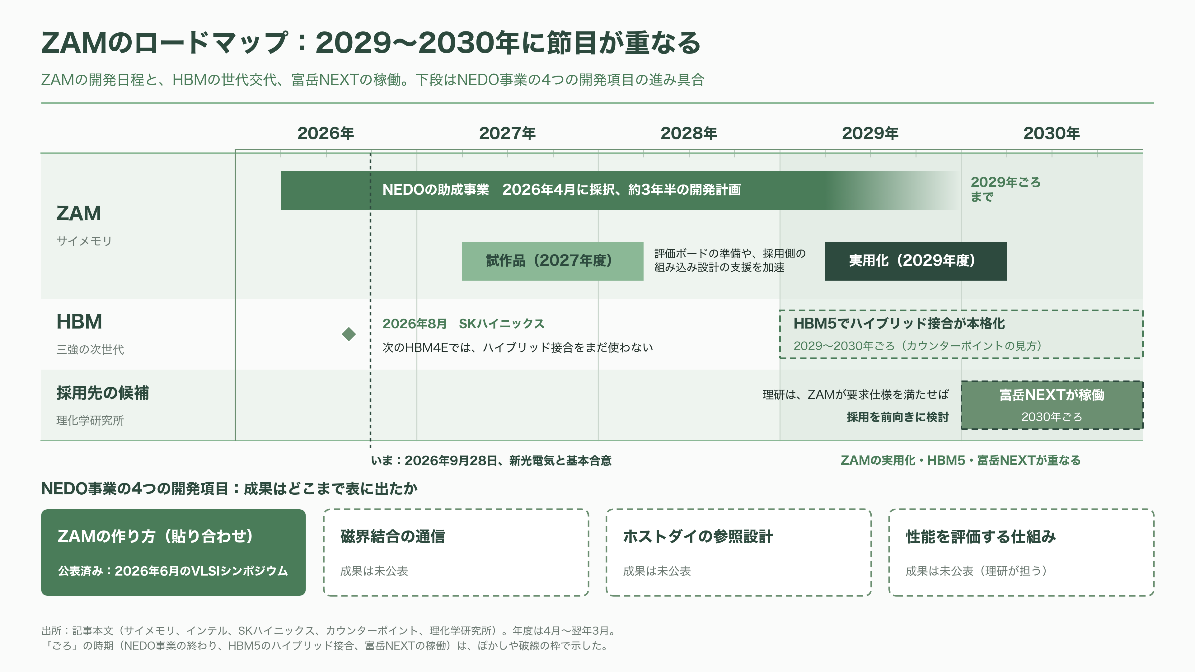 ソフトバンク傘下 SAIMEMORY × 新光電気工業が次世代メモリZAMで協業 - これから何が起きるか - 図表1