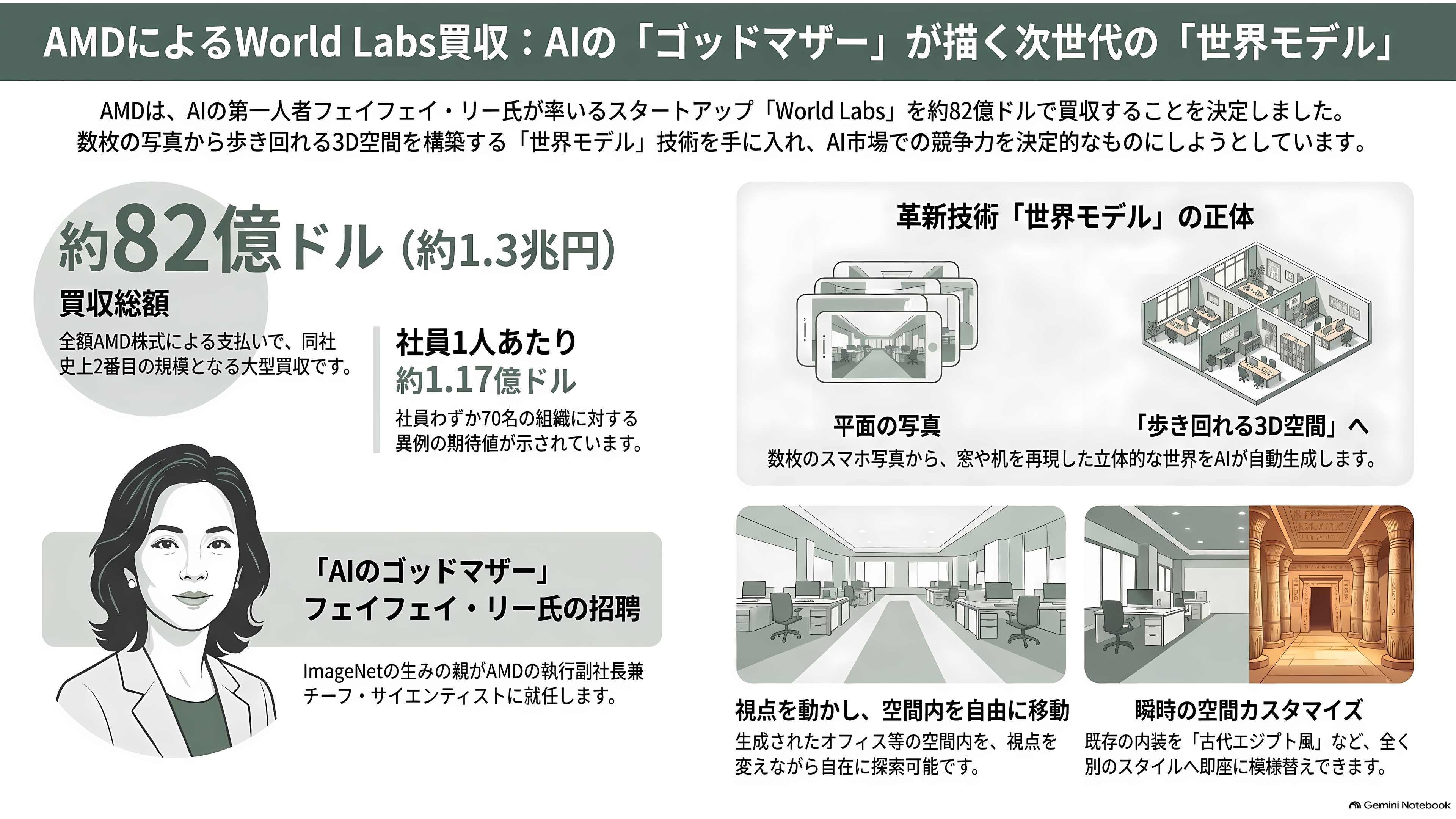 AMDが世界モデルのWorld Labsを1.3兆円で買収。創業者フェイフェイ・リーは、AMDのチーフ・サイエンティストに就任 - 写真数枚が、歩き回れる「世界」になる - 章扉