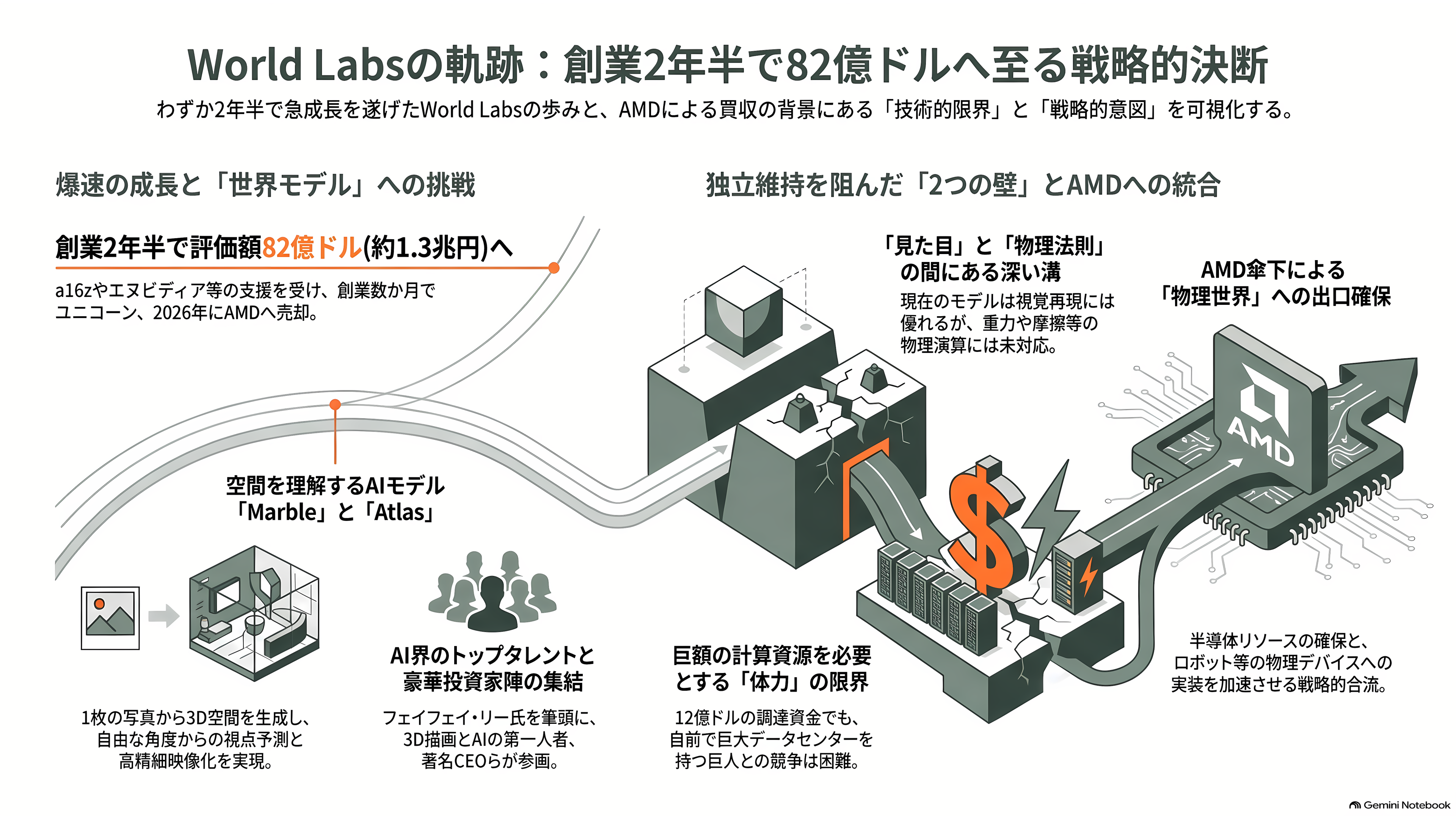 AMDが世界モデルのWorld Labsを1.3兆円で買収。創業者フェイフェイ・リーは、AMDのチーフ・サイエンティストに就任 - World Labsの歩み:創業2年半あまりで82億ドル - 章扉