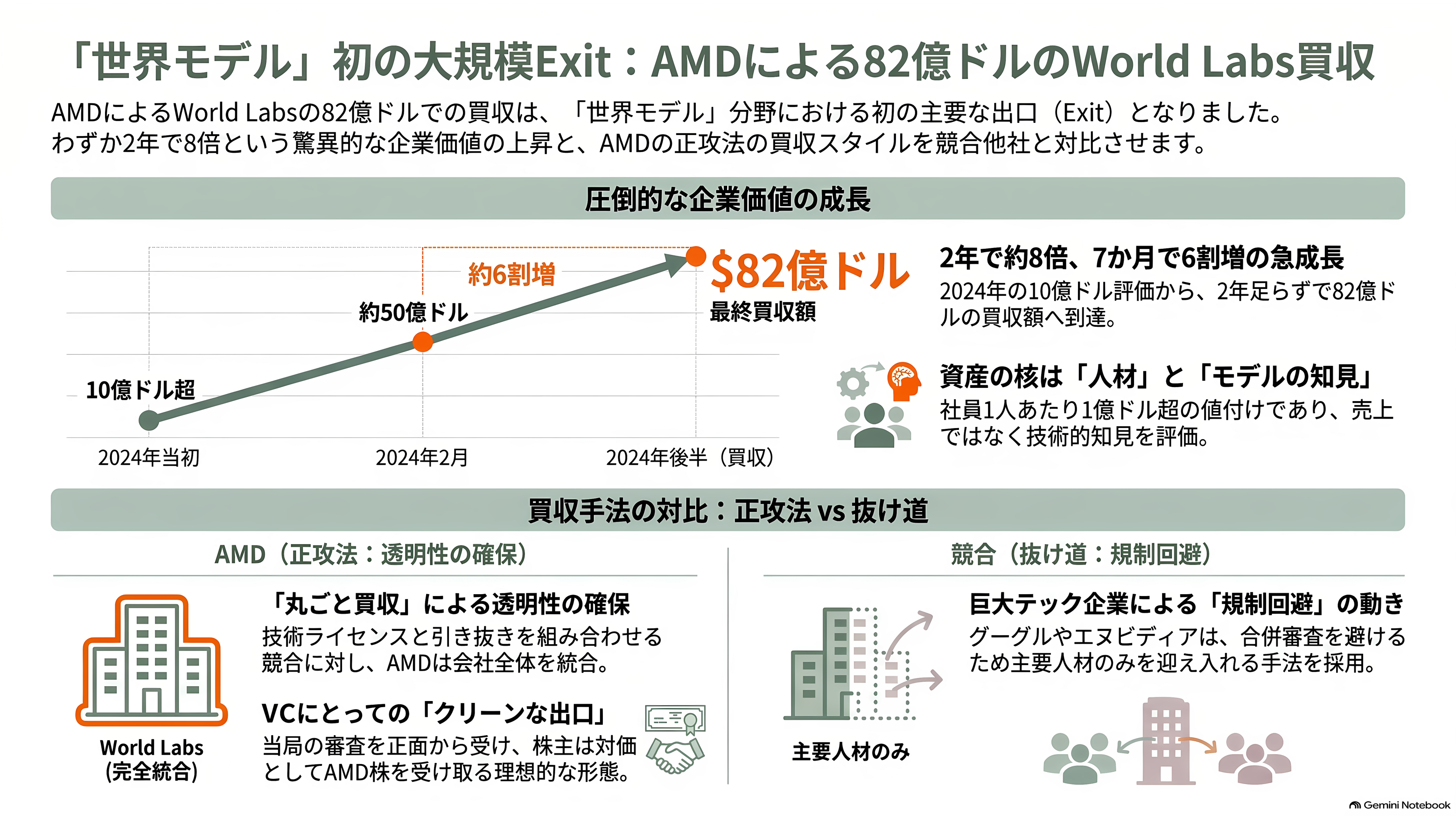 AMDが世界モデルのWorld Labsを1.3兆円で買収。創業者フェイフェイ・リーは、AMDのチーフ・サイエンティストに就任 - 投資家から見た82億ドル:2年で8倍前後、7か月で6割増 - 章扉