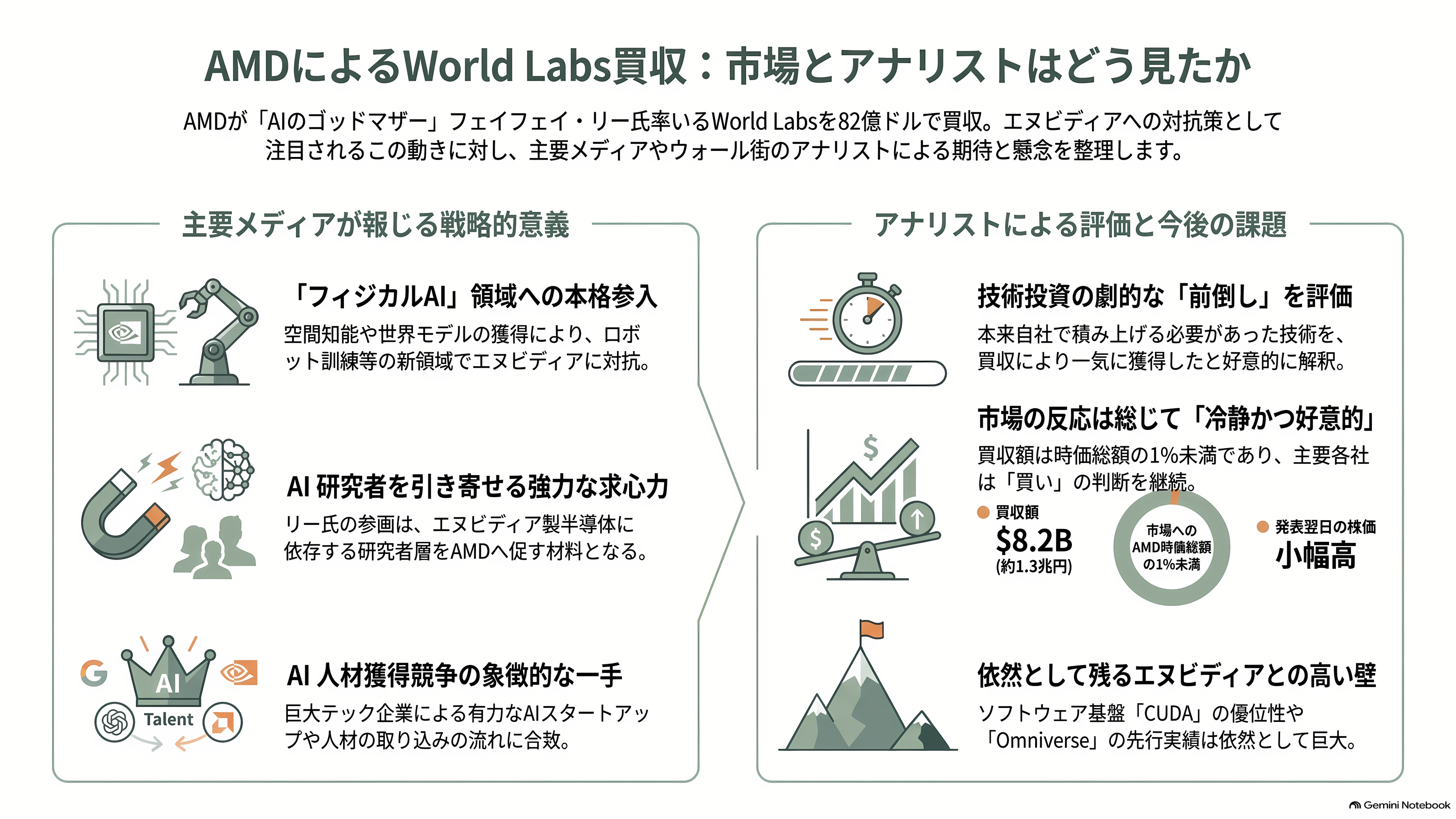 AMDが世界モデルのWorld Labsを1.3兆円で買収。創業者フェイフェイ・リーは、AMDのチーフ・サイエンティストに就任 - 各紙とアナリストはどう報じたか - 章扉