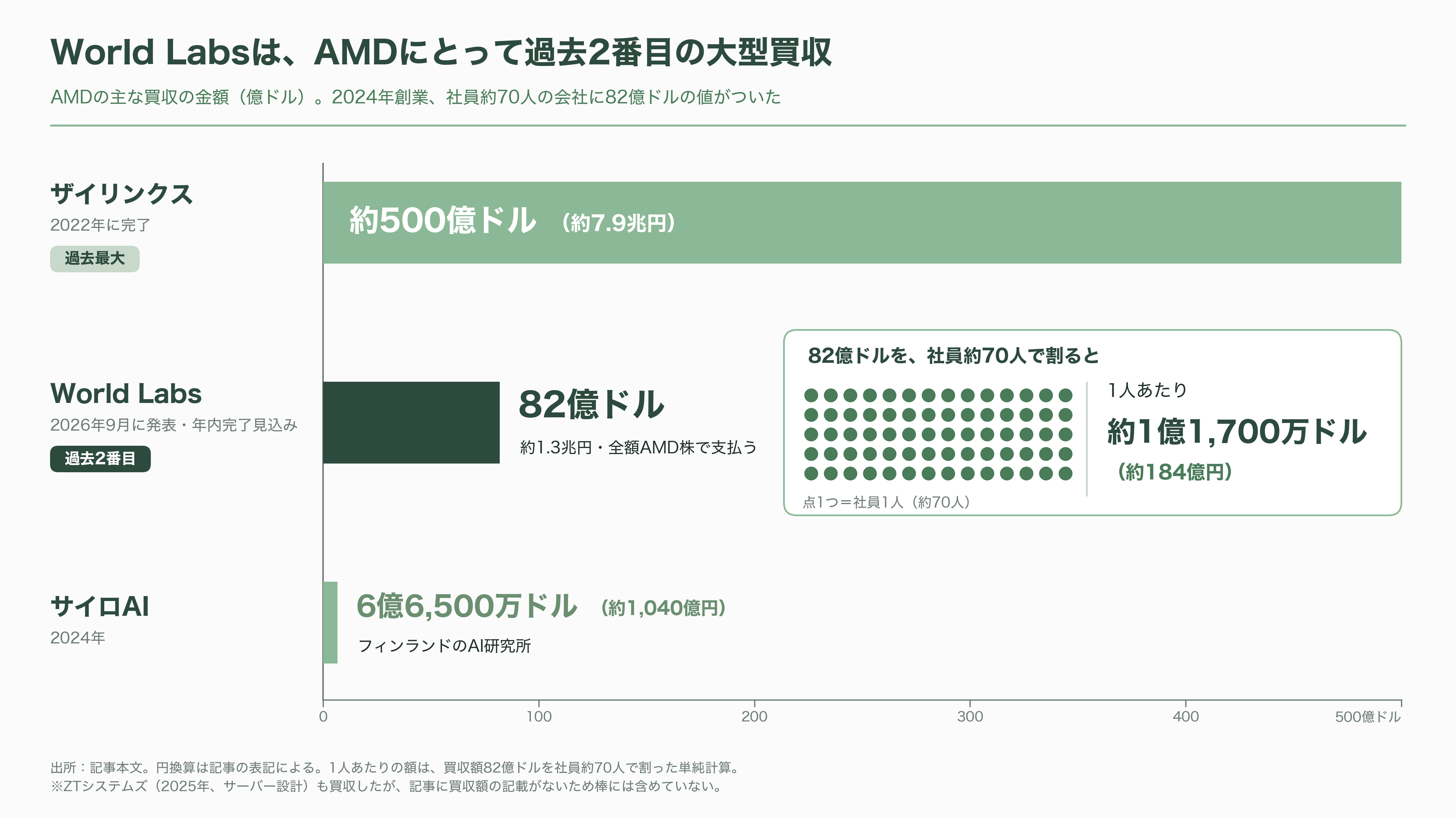 AMDが世界モデルのWorld Labsを1.3兆円で買収。創業者フェイフェイ・リーは、AMDのチーフ・サイエンティストに就任 - 写真数枚が、歩き回れる「世界」になる - 図表1