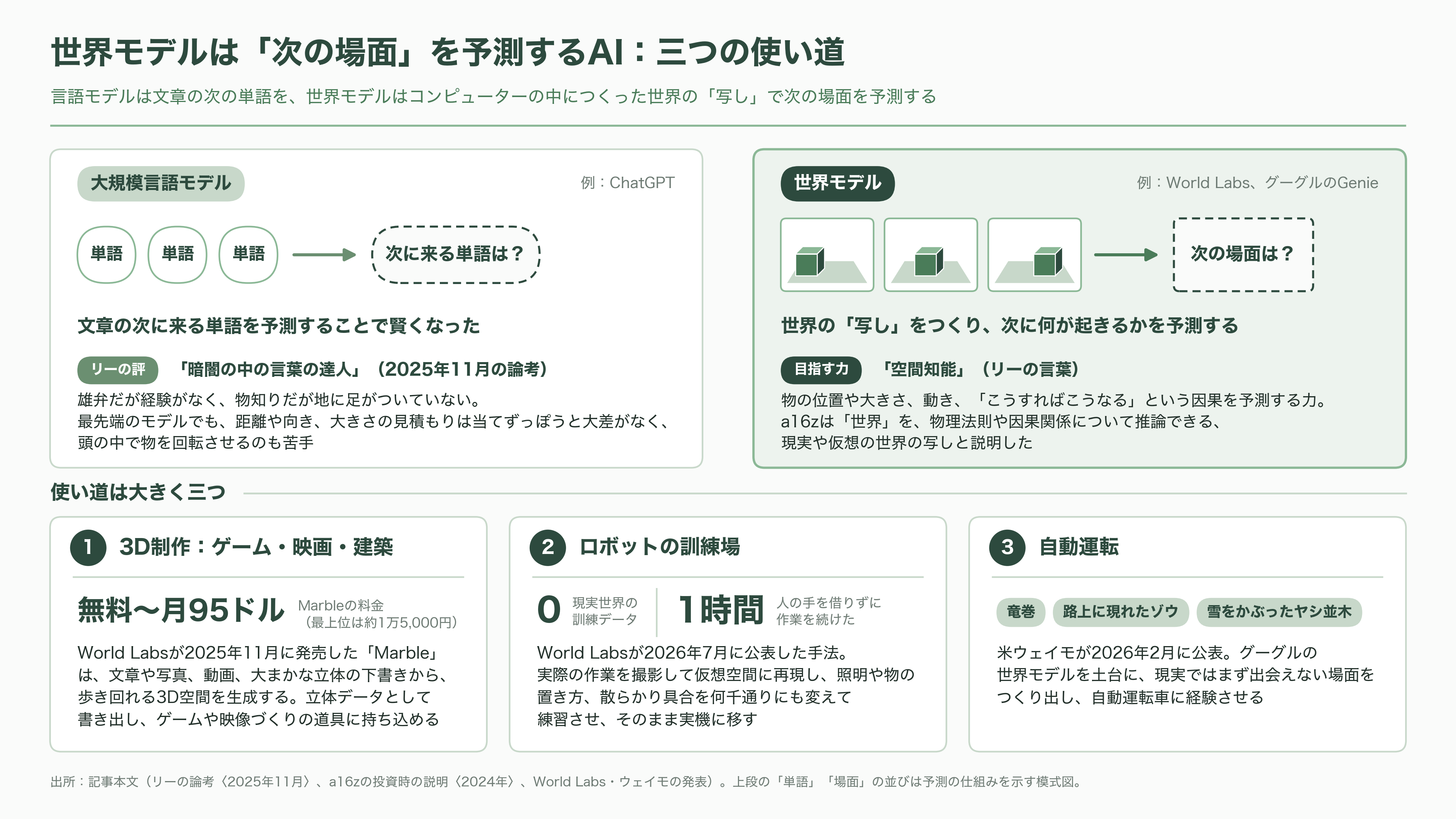 AMDが世界モデルのWorld Labsを1.3兆円で買収。創業者フェイフェイ・リーは、AMDのチーフ・サイエンティストに就任 - 世界モデルとは何か:AIに「世界の手触り」を教える - 図表1