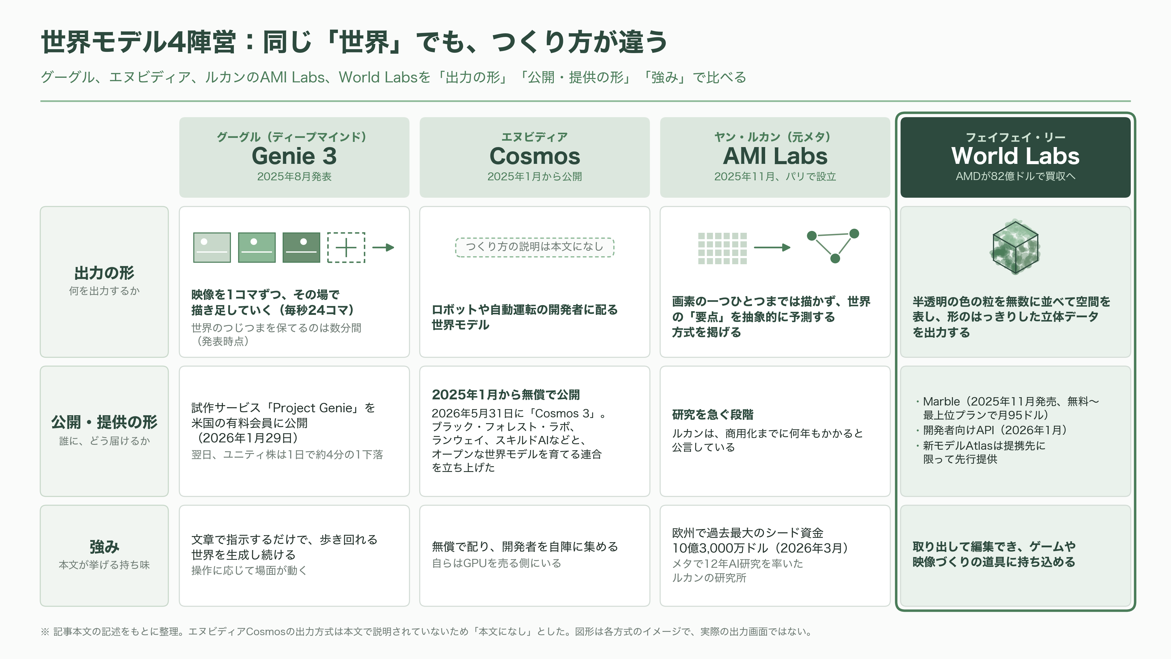 AMDが世界モデルのWorld Labsを1.3兆円で買収。創業者フェイフェイ・リーは、AMDのチーフ・サイエンティストに就任 - 世界モデル競争:グーグル、エヌビディア、そしてルカン - 図表1