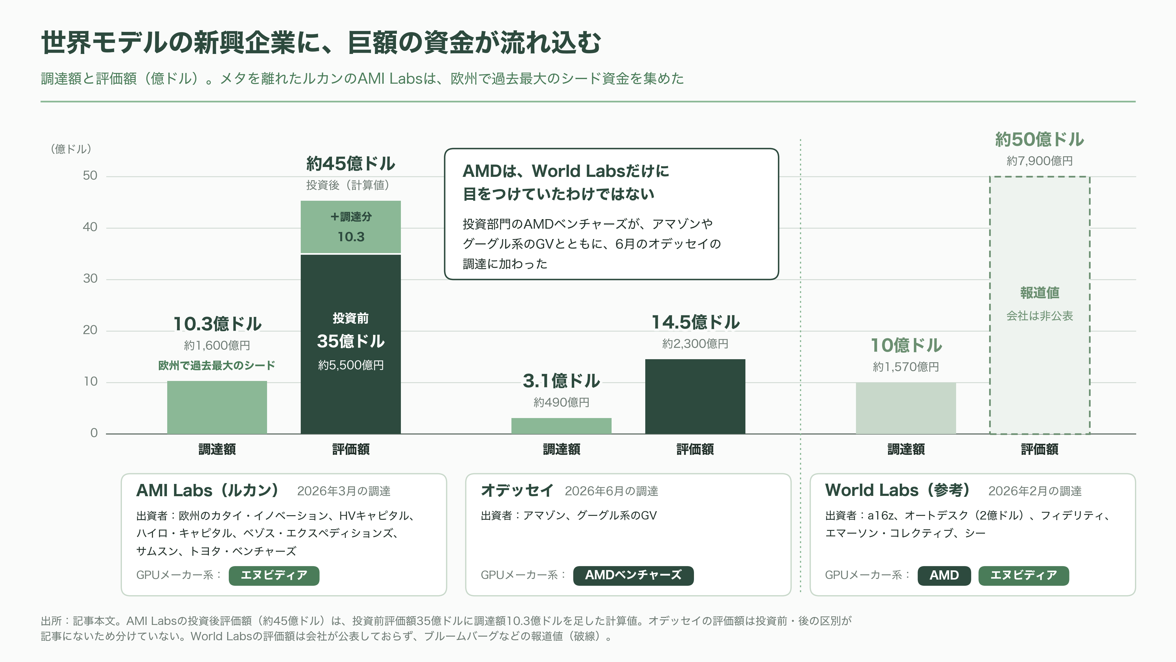 AMDが世界モデルのWorld Labsを1.3兆円で買収。創業者フェイフェイ・リーは、AMDのチーフ・サイエンティストに就任 - 世界モデル競争:グーグル、エヌビディア、そしてルカン - 図表2