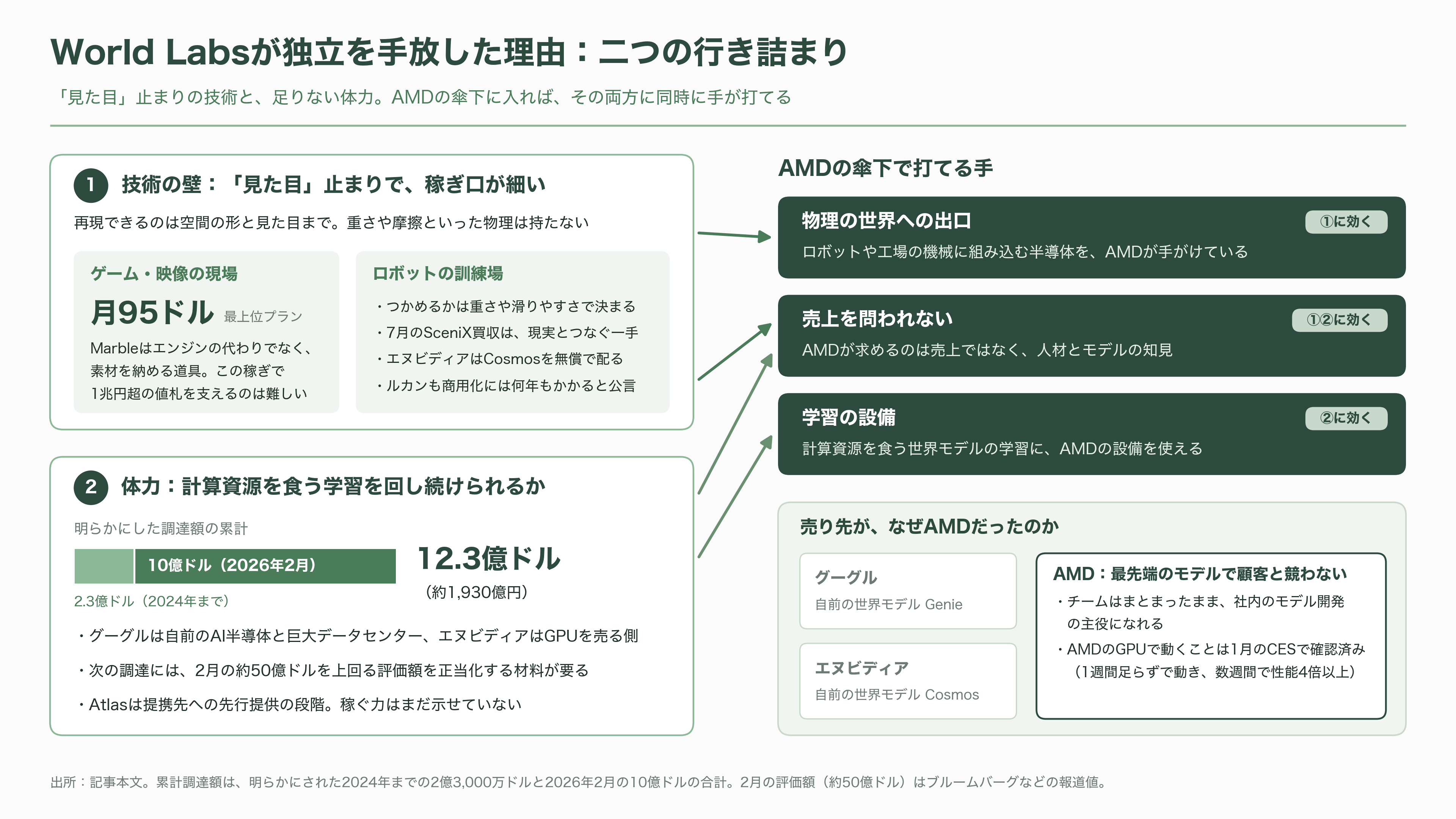 AMDが世界モデルのWorld Labsを1.3兆円で買収。創業者フェイフェイ・リーは、AMDのチーフ・サイエンティストに就任 - World Labsの歩み:創業2年半あまりで82億ドル - 図表2