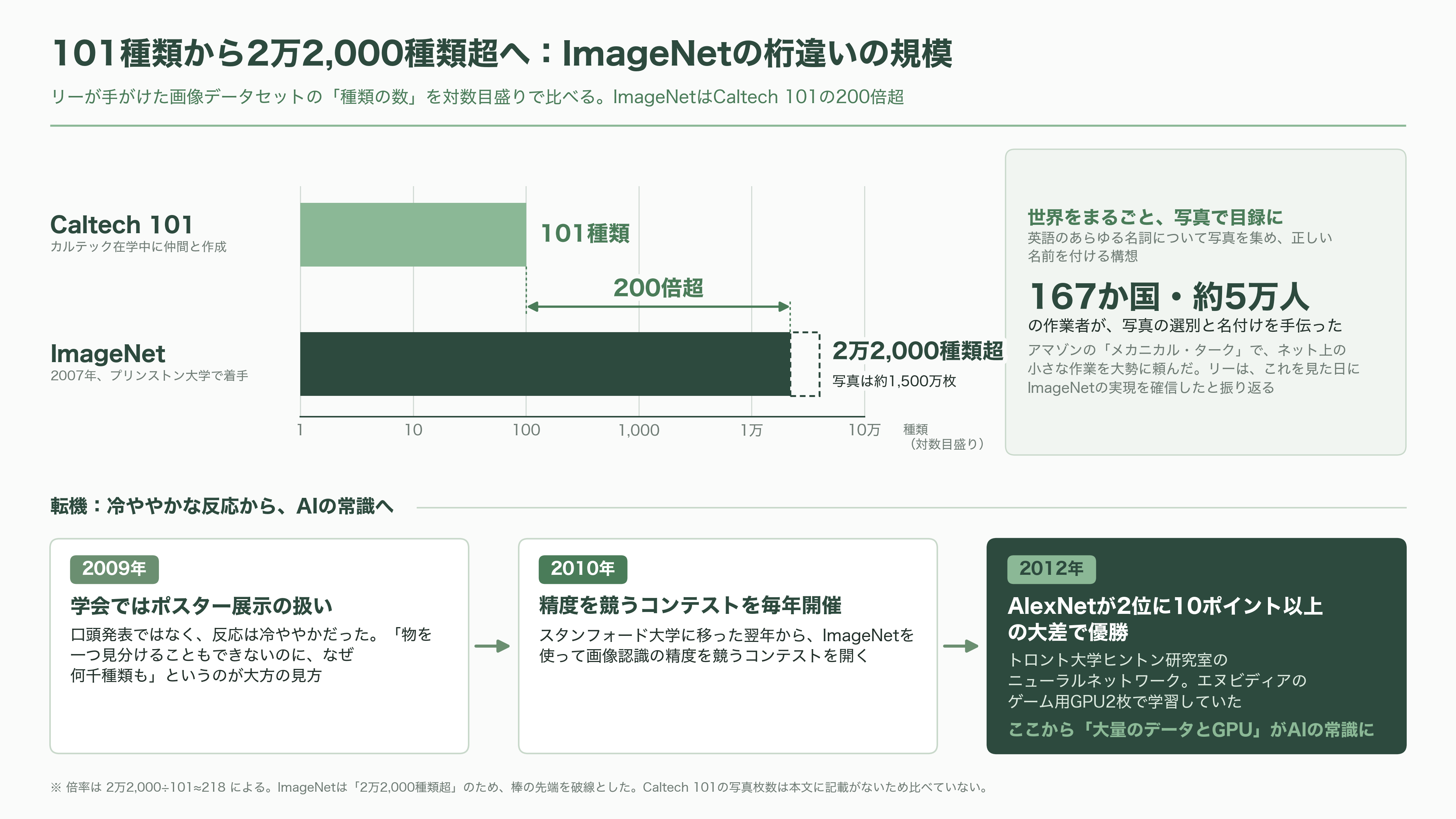 AMDが世界モデルのWorld Labsを1.3兆円で買収。創業者フェイフェイ・リーは、AMDのチーフ・サイエンティストに就任 - フェイフェイ・リー(2)ImageNetと「AIのゴッドマザー」 - 図表1