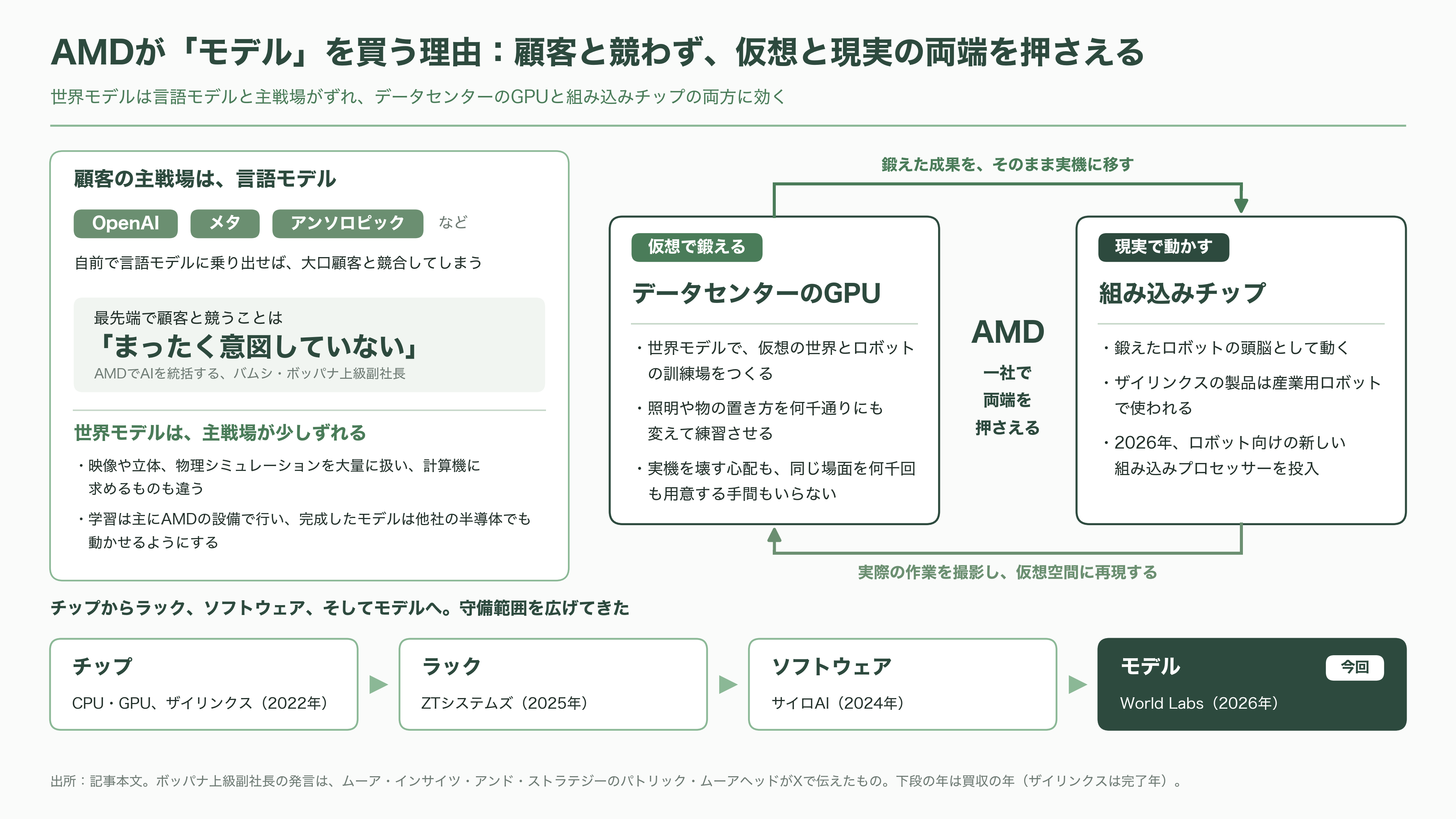 AMDが世界モデルのWorld Labsを1.3兆円で買収。創業者フェイフェイ・リーは、AMDのチーフ・サイエンティストに就任 - なぜAMDは「モデル」を買うのか - 図表1