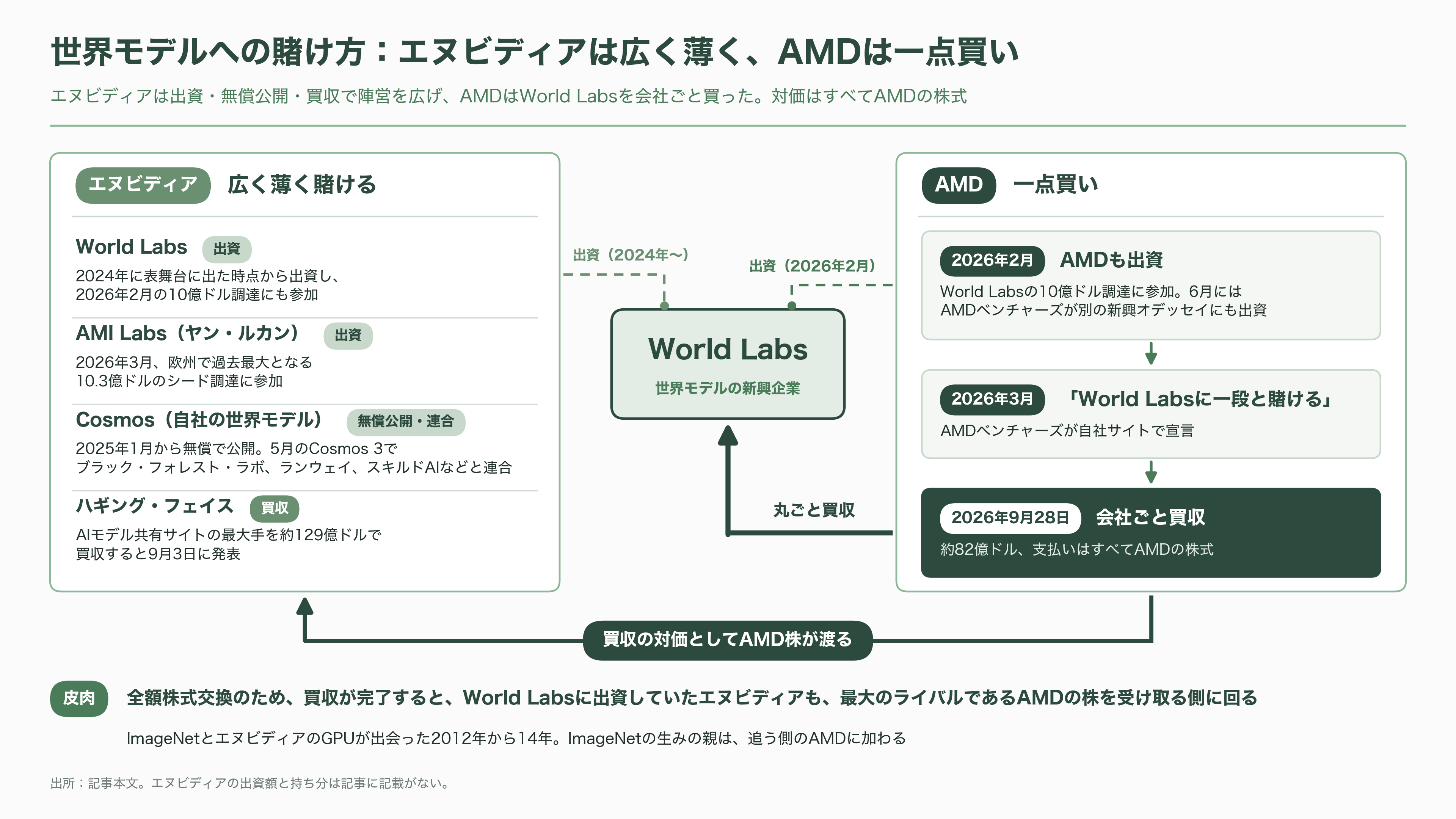AMDが世界モデルのWorld Labsを1.3兆円で買収。創業者フェイフェイ・リーは、AMDのチーフ・サイエンティストに就任 - 株で払うという選択と、エヌビディアの皮肉 - 図表2