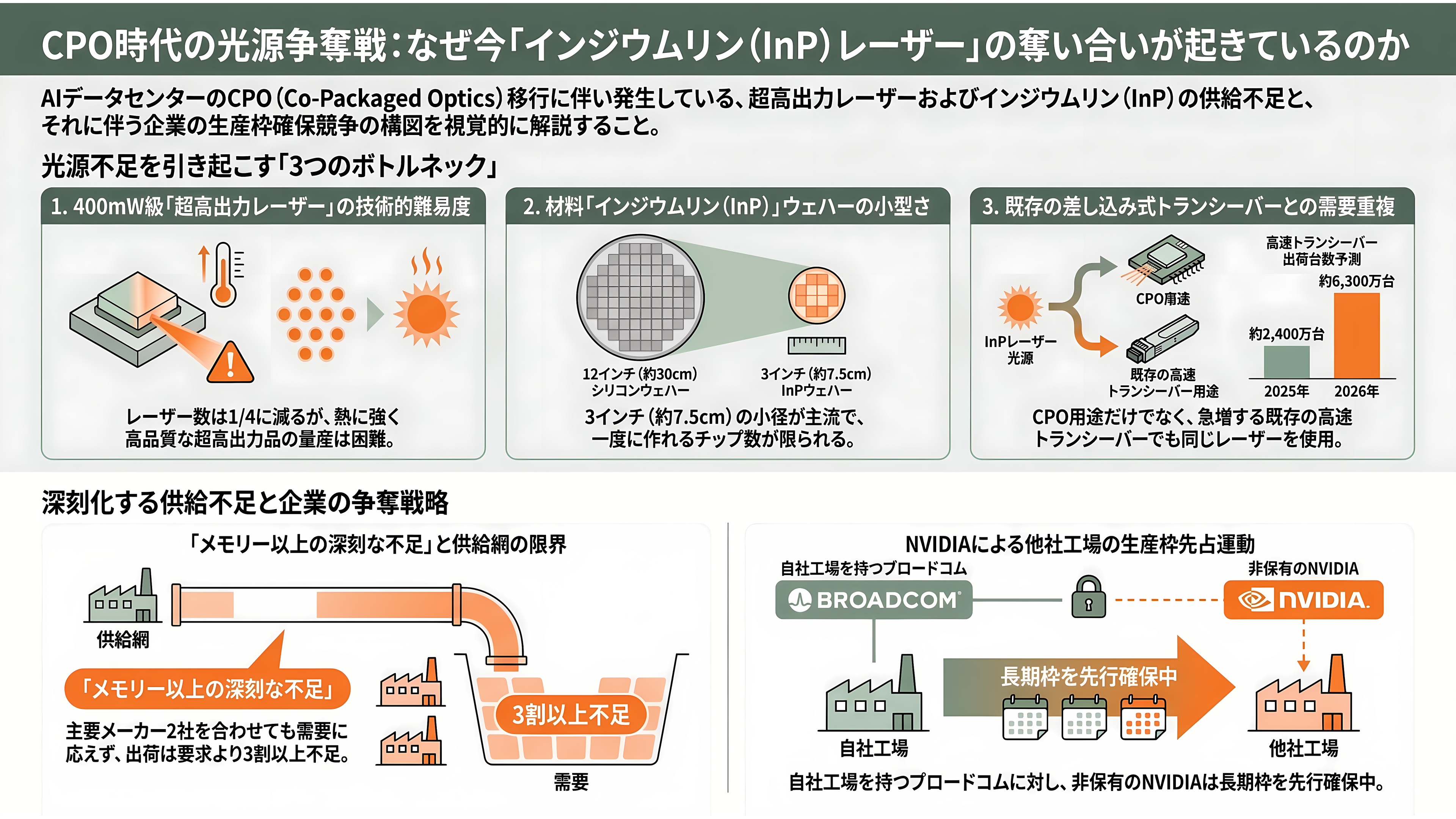 CPO の光源争奪戦。NVIDIA が 2 兆円規模で押さえた Lumentum(LITE)とCoherent(COHR)、追う古河電工(5801)、三菱電機(6503) - CPO の光源争奪戦とは何か - 章扉