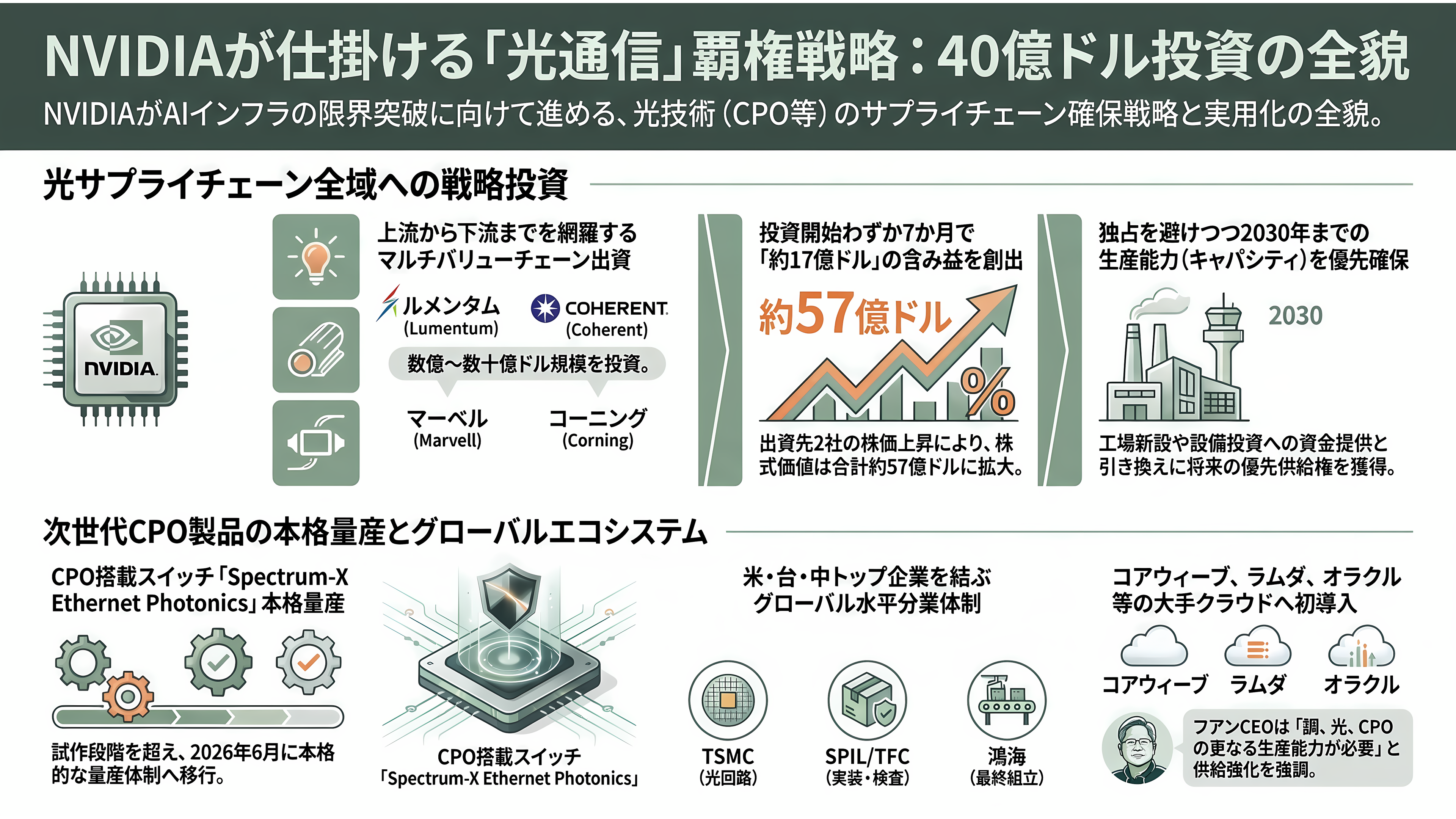 CPO の光源争奪戦。NVIDIA が 2 兆円規模で押さえた Lumentum(LITE)とCoherent(COHR)、追う古河電工(5801)、三菱電機(6503) - NVIDIA が 40 億ドルで手に入れたもの - 章扉