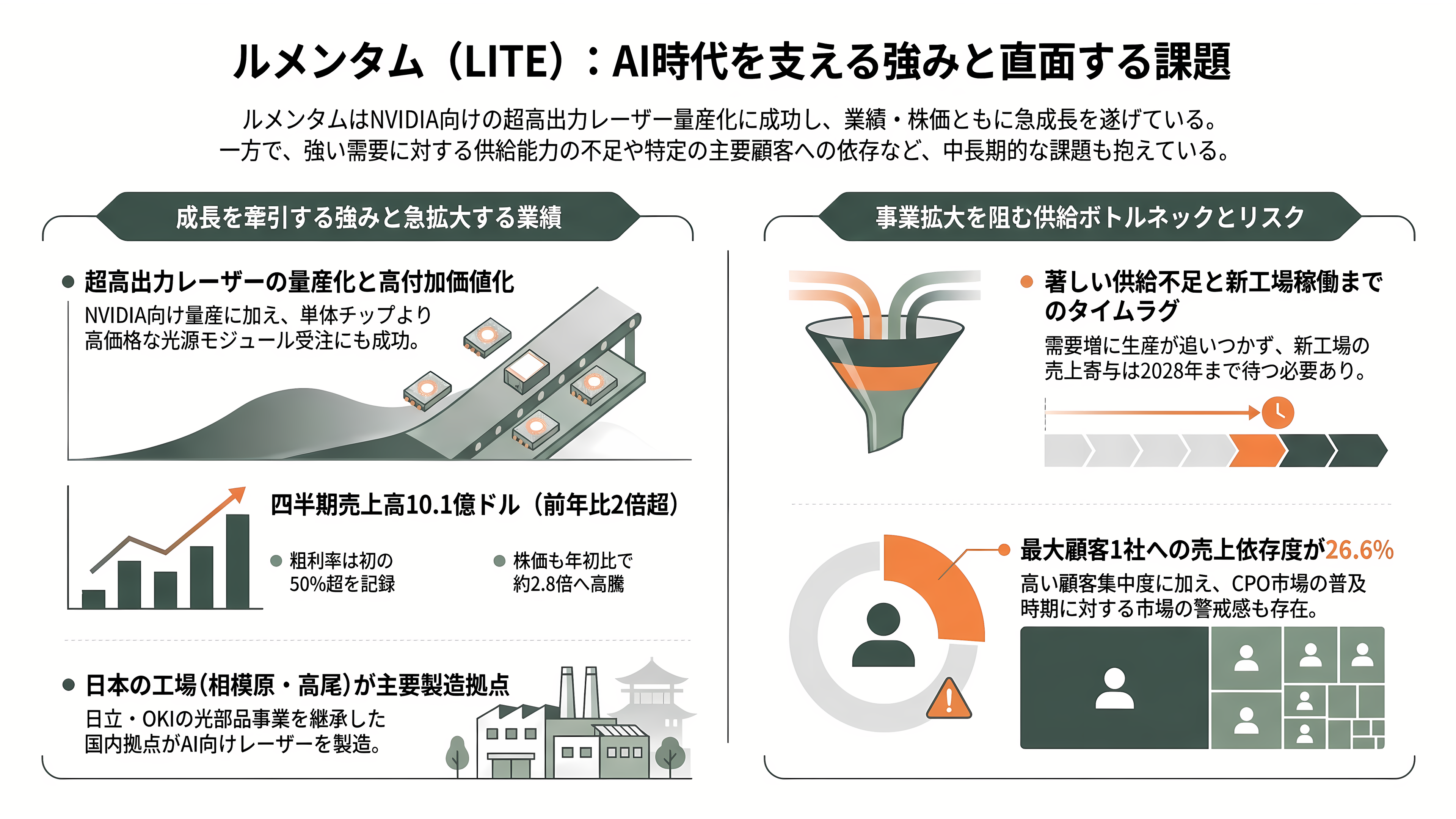 CPO の光源争奪戦。NVIDIA が 2 兆円規模で押さえた Lumentum(LITE)とCoherent(COHR)、追う古河電工(5801)、三菱電機(6503) - Lumentum(LITE)、強みと課題 - 章扉
