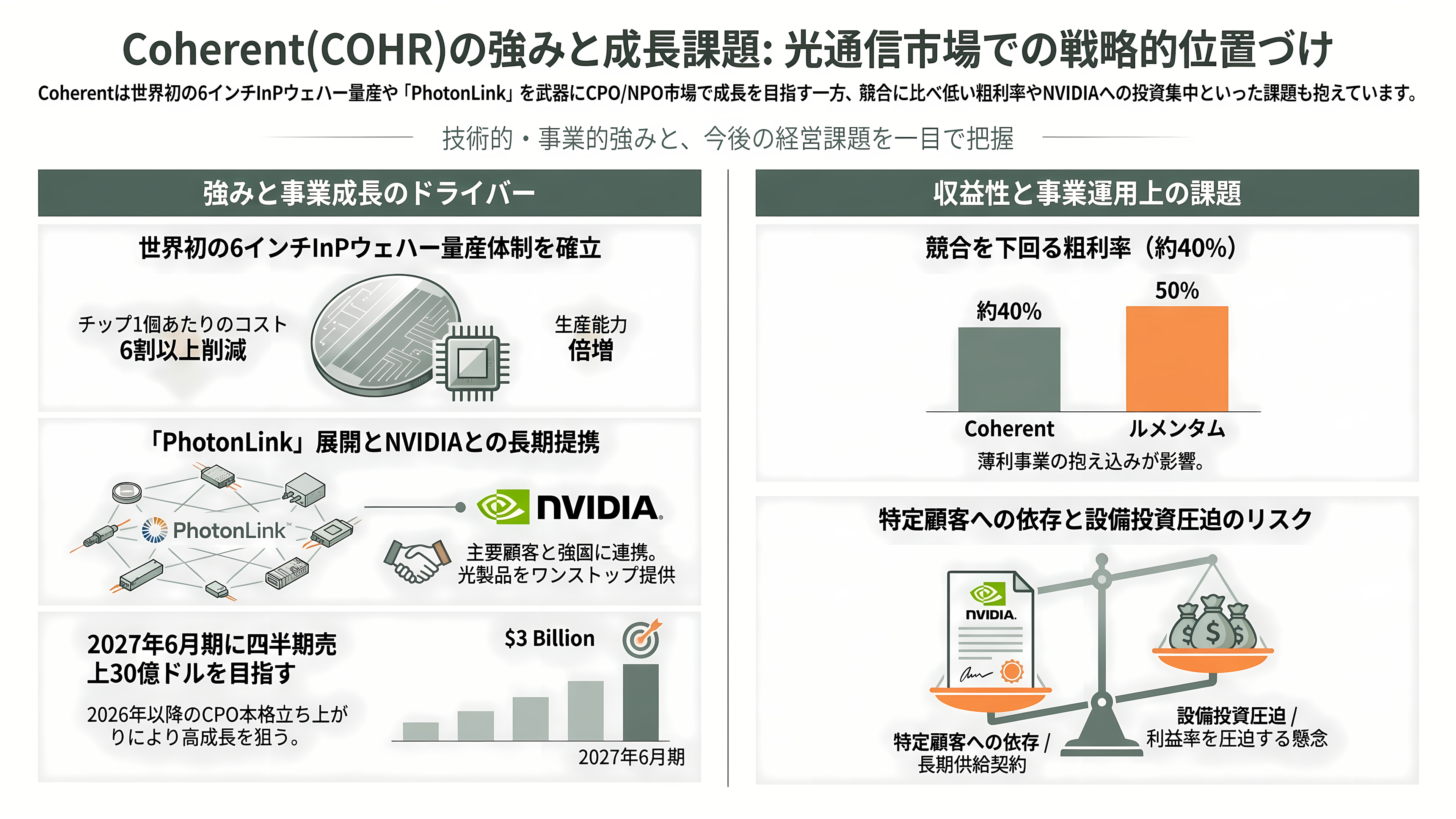 CPO の光源争奪戦。NVIDIA が 2 兆円規模で押さえた Lumentum(LITE)とCoherent(COHR)、追う古河電工(5801)、三菱電機(6503) - Coherent(COHR)、強みと課題 - 章扉