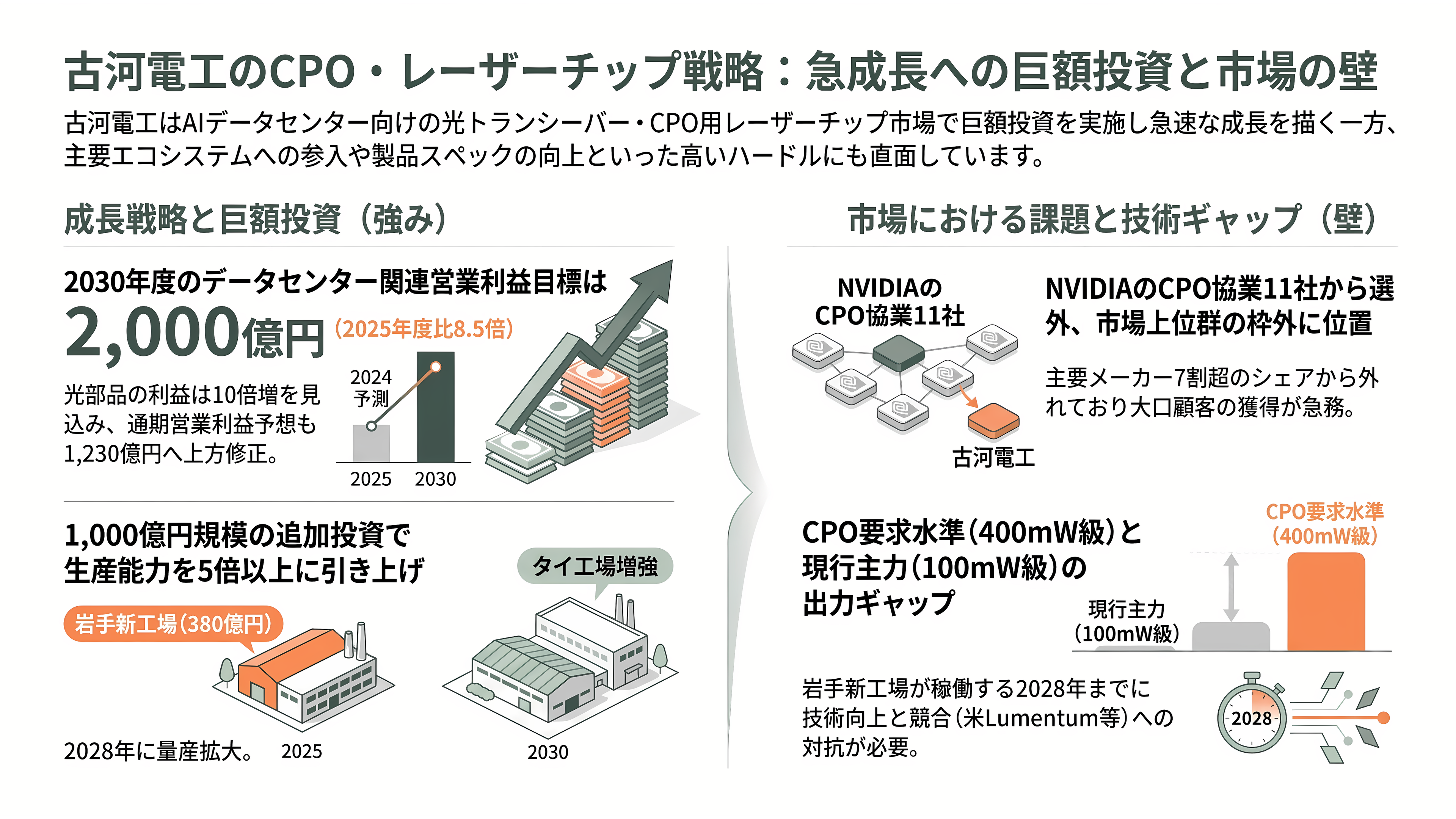 CPO の光源争奪戦。NVIDIA が 2 兆円規模で押さえた Lumentum(LITE)とCoherent(COHR)、追う古河電工(5801)、三菱電機(6503) - 古河電工(5801)、強みと課題 - 章扉