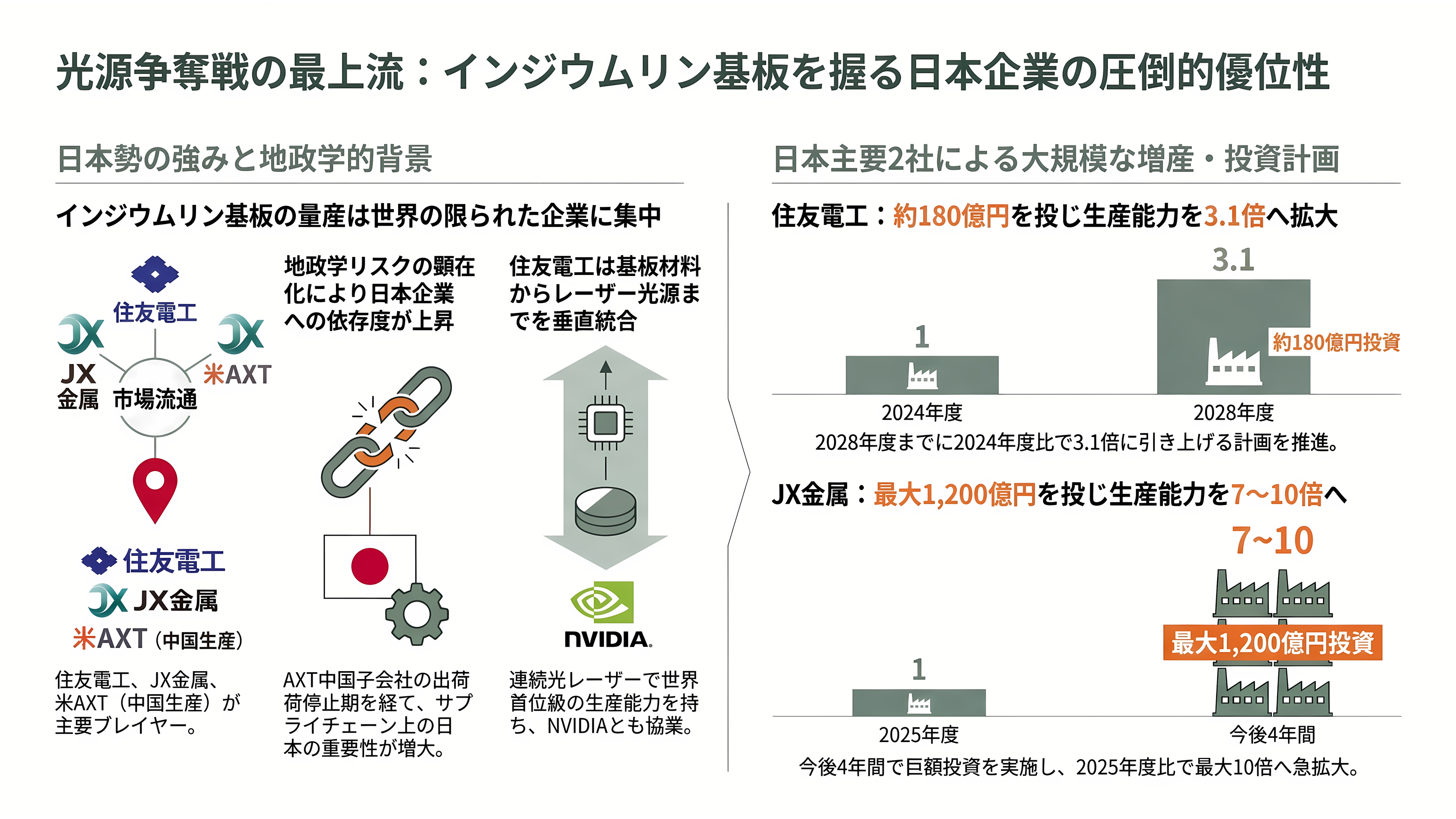 CPO の光源争奪戦。NVIDIA が 2 兆円規模で押さえた Lumentum(LITE)とCoherent(COHR)、追う古河電工(5801)、三菱電機(6503) - 争奪戦の上流、インジウムリン基板は日本勢が握る - 章扉