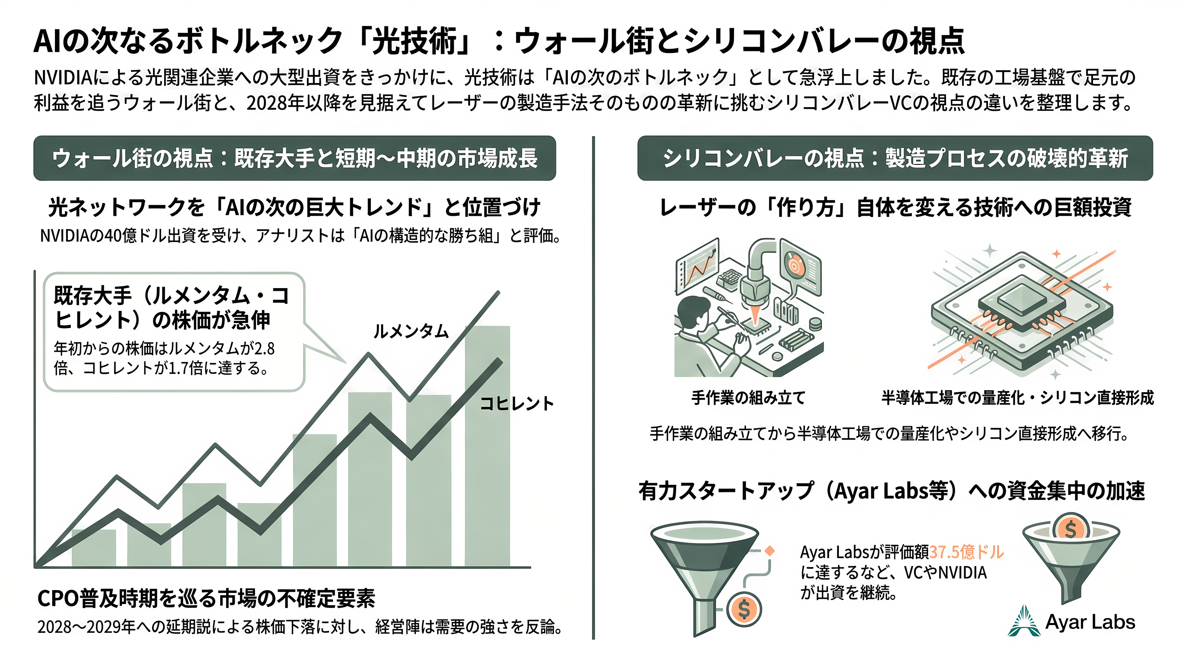 CPO の光源争奪戦。NVIDIA が 2 兆円規模で押さえた Lumentum(LITE)とCoherent(COHR)、追う古河電工(5801)、三菱電機(6503) - シリコンバレーとウォール街はどう見ているか - 章扉