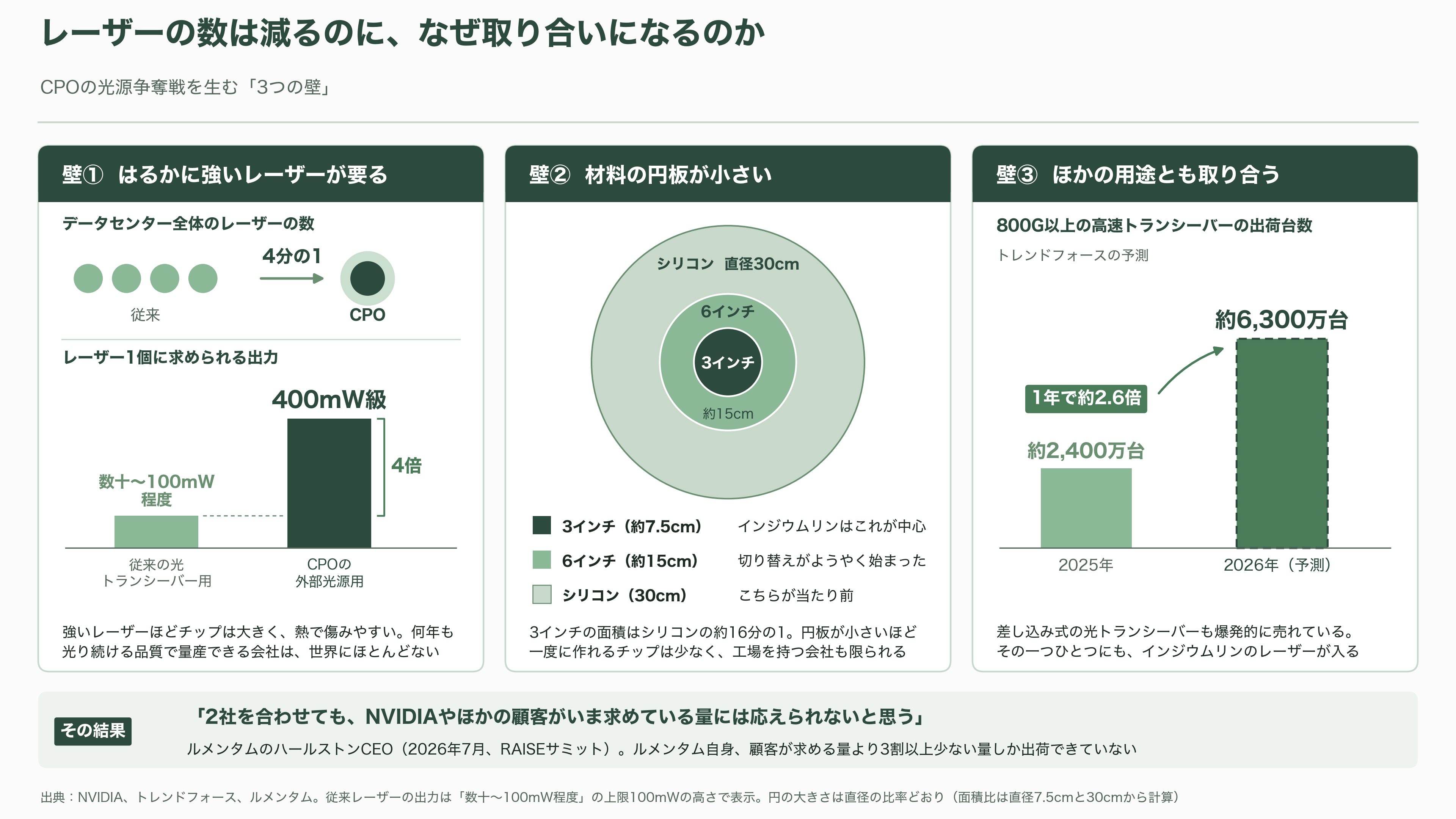 CPO の光源争奪戦。NVIDIA が 2 兆円規模で押さえた Lumentum(LITE)とCoherent(COHR)、追う古河電工(5801)、三菱電機(6503) - CPO の光源争奪戦とは何か - 図表1