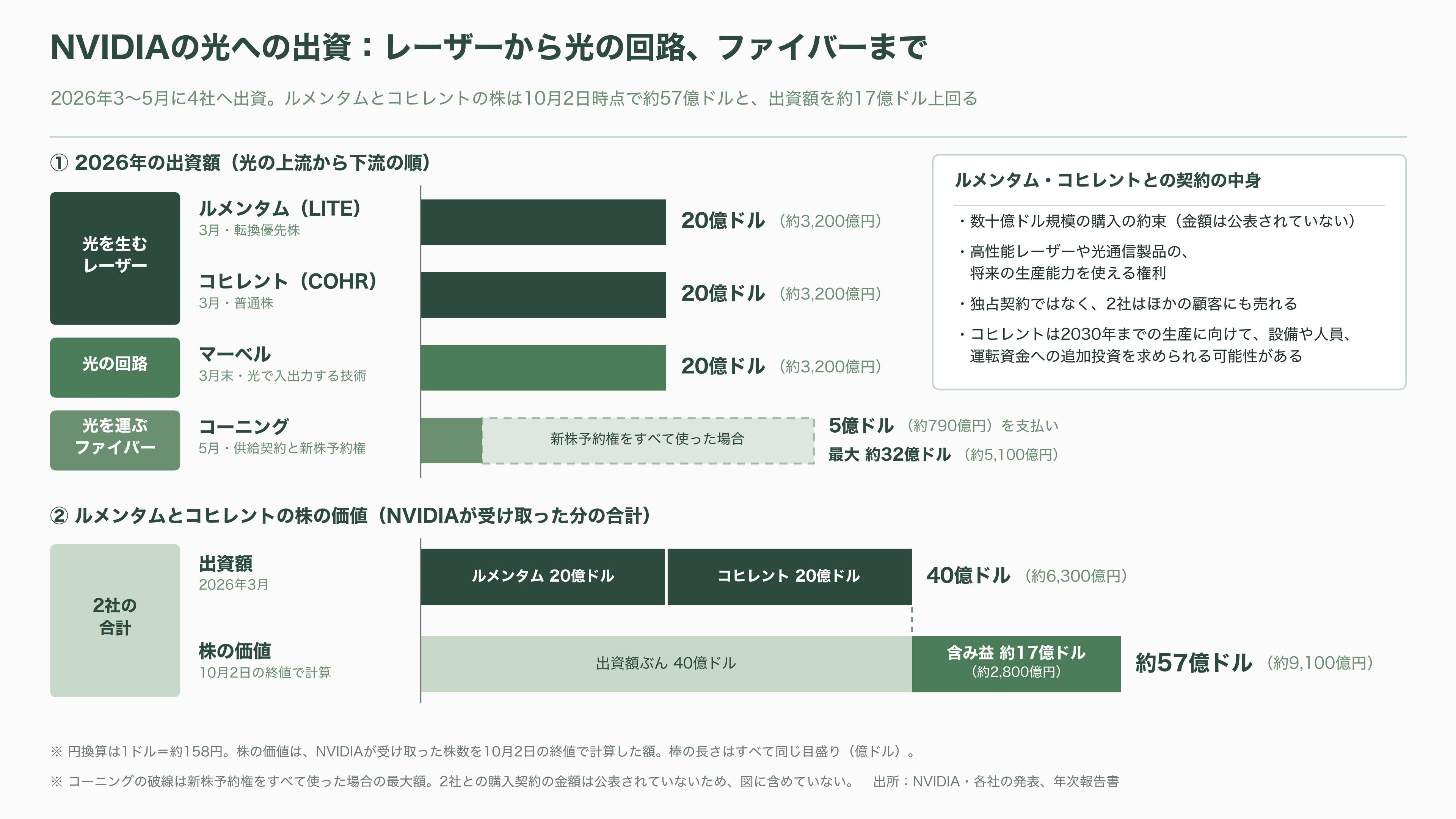 CPO の光源争奪戦。NVIDIA が 2 兆円規模で押さえた Lumentum(LITE)とCoherent(COHR)、追う古河電工(5801)、三菱電機(6503) - NVIDIA が 40 億ドルで手に入れたもの - 図表1