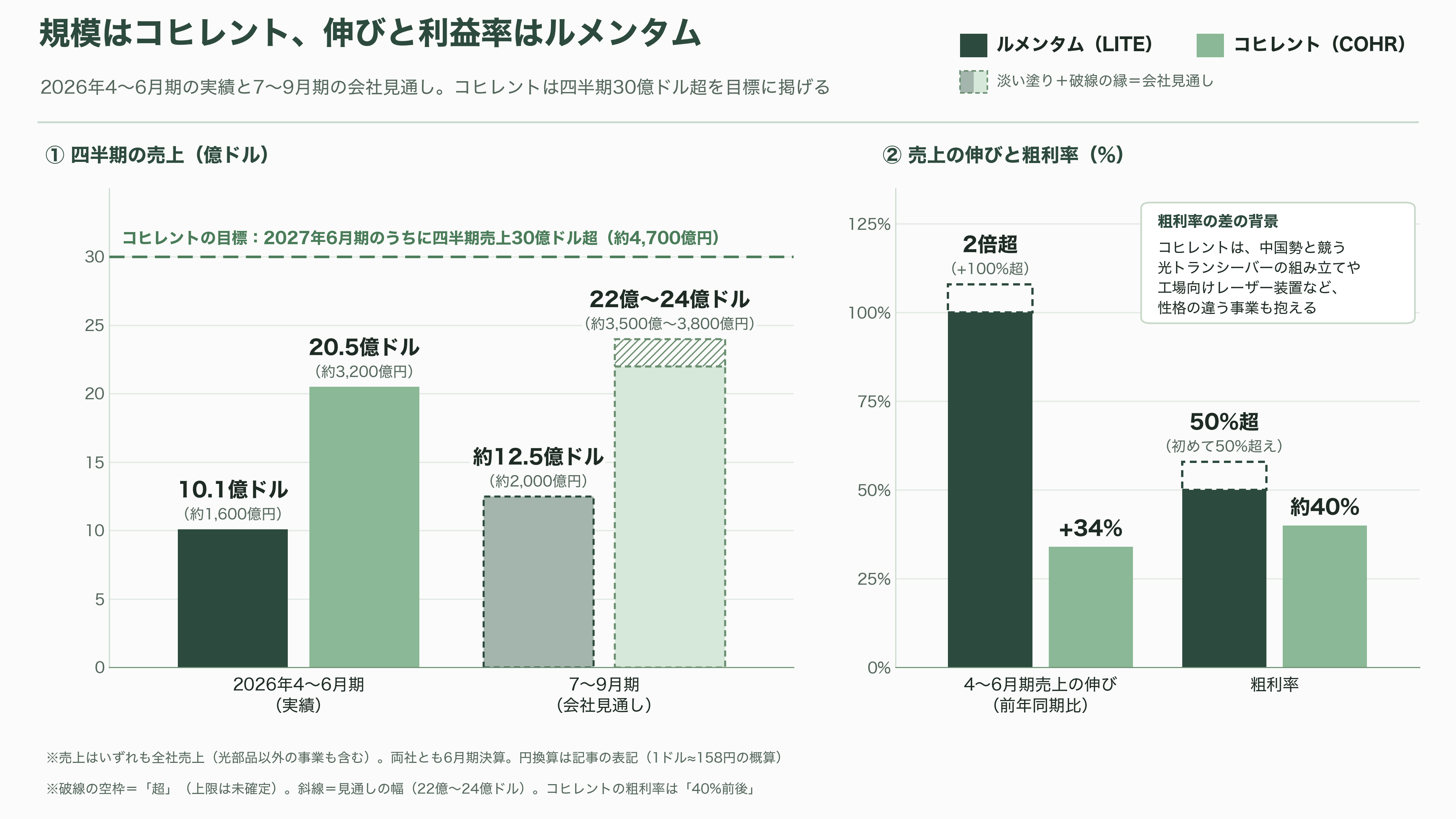 CPO の光源争奪戦。NVIDIA が 2 兆円規模で押さえた Lumentum(LITE)とCoherent(COHR)、追う古河電工(5801)、三菱電機(6503) - Coherent(COHR)、強みと課題 - 図表1