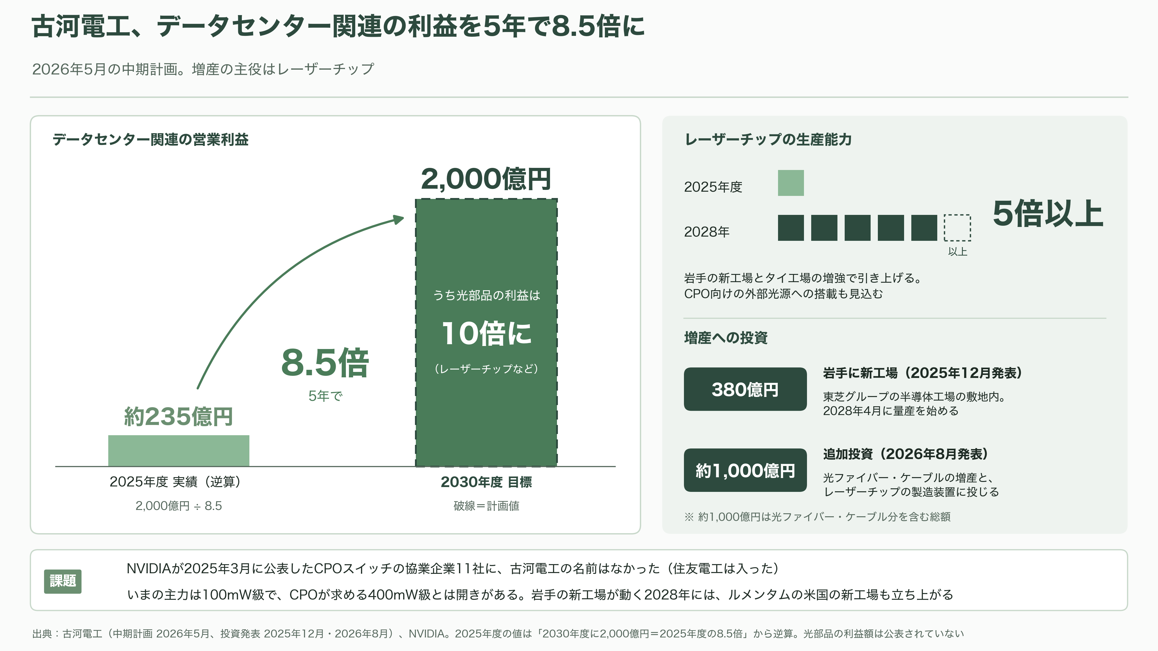 CPO の光源争奪戦。NVIDIA が 2 兆円規模で押さえた Lumentum(LITE)とCoherent(COHR)、追う古河電工(5801)、三菱電機(6503) - 古河電工(5801)、強みと課題 - 図表1