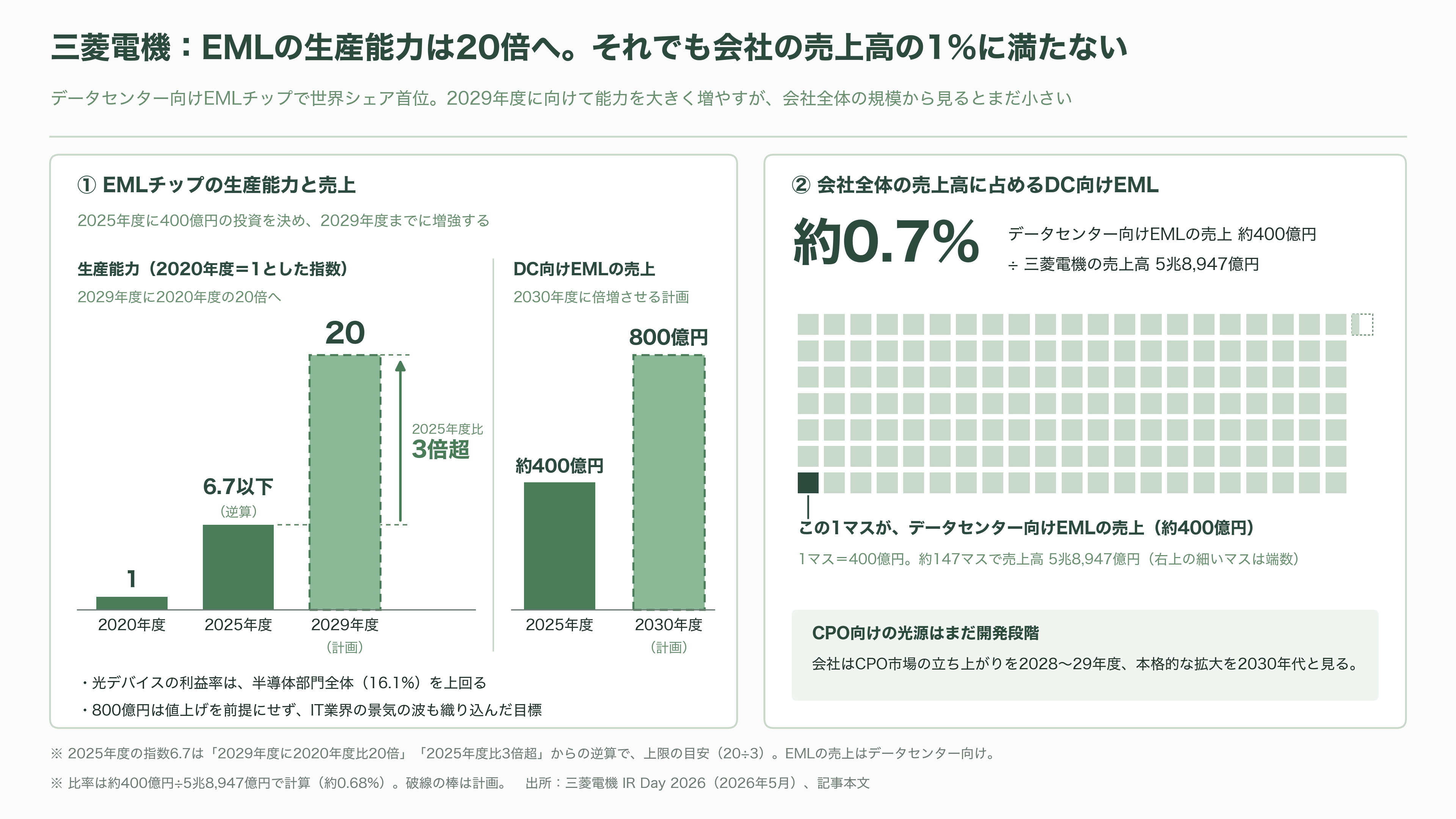 CPO の光源争奪戦。NVIDIA が 2 兆円規模で押さえた Lumentum(LITE)とCoherent(COHR)、追う古河電工(5801)、三菱電機(6503) - 三菱電機(6503)、強みと課題 - 図表1