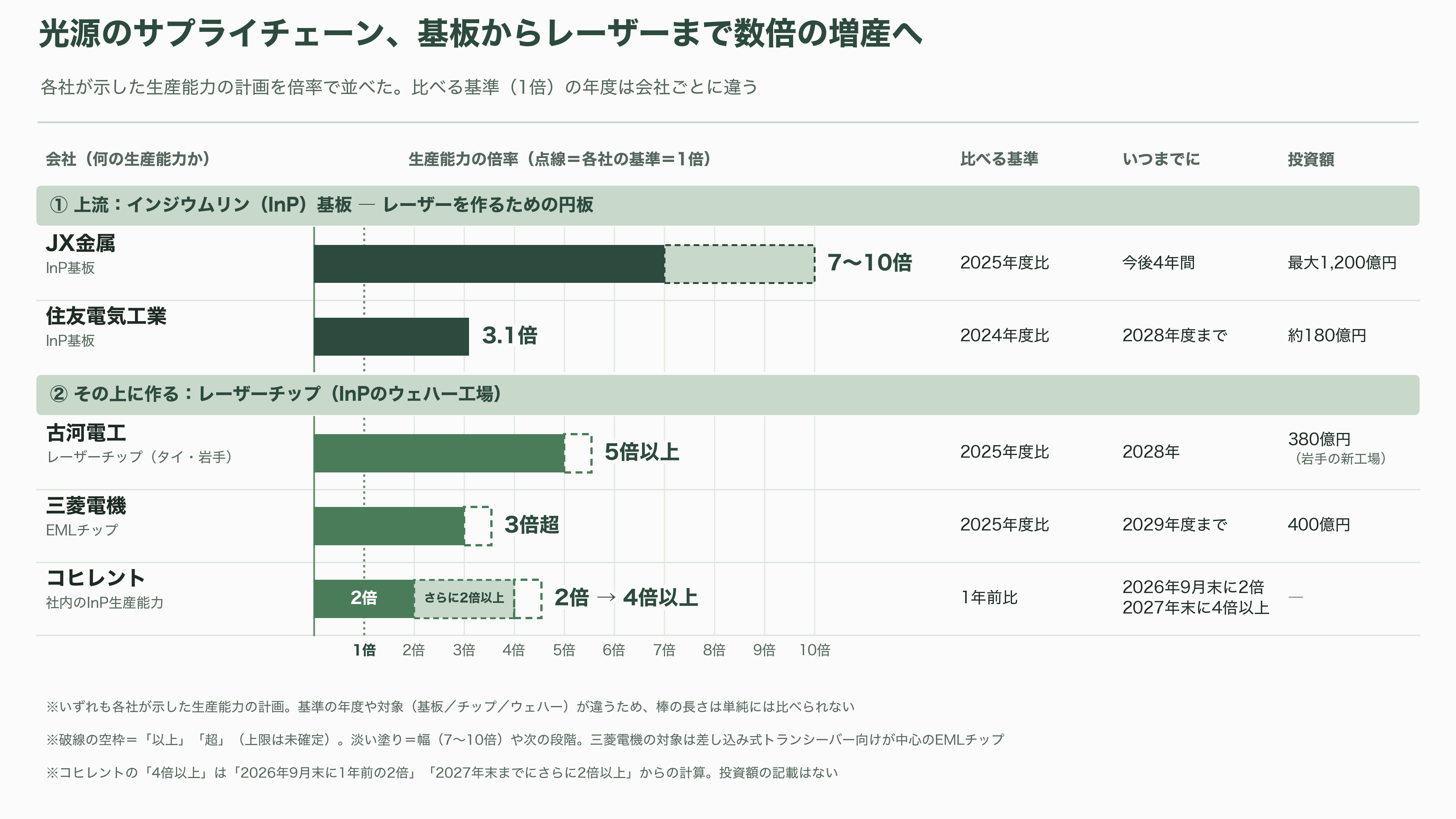 CPO の光源争奪戦。NVIDIA が 2 兆円規模で押さえた Lumentum(LITE)とCoherent(COHR)、追う古河電工(5801)、三菱電機(6503) - 争奪戦の上流、インジウムリン基板は日本勢が握る - 図表1