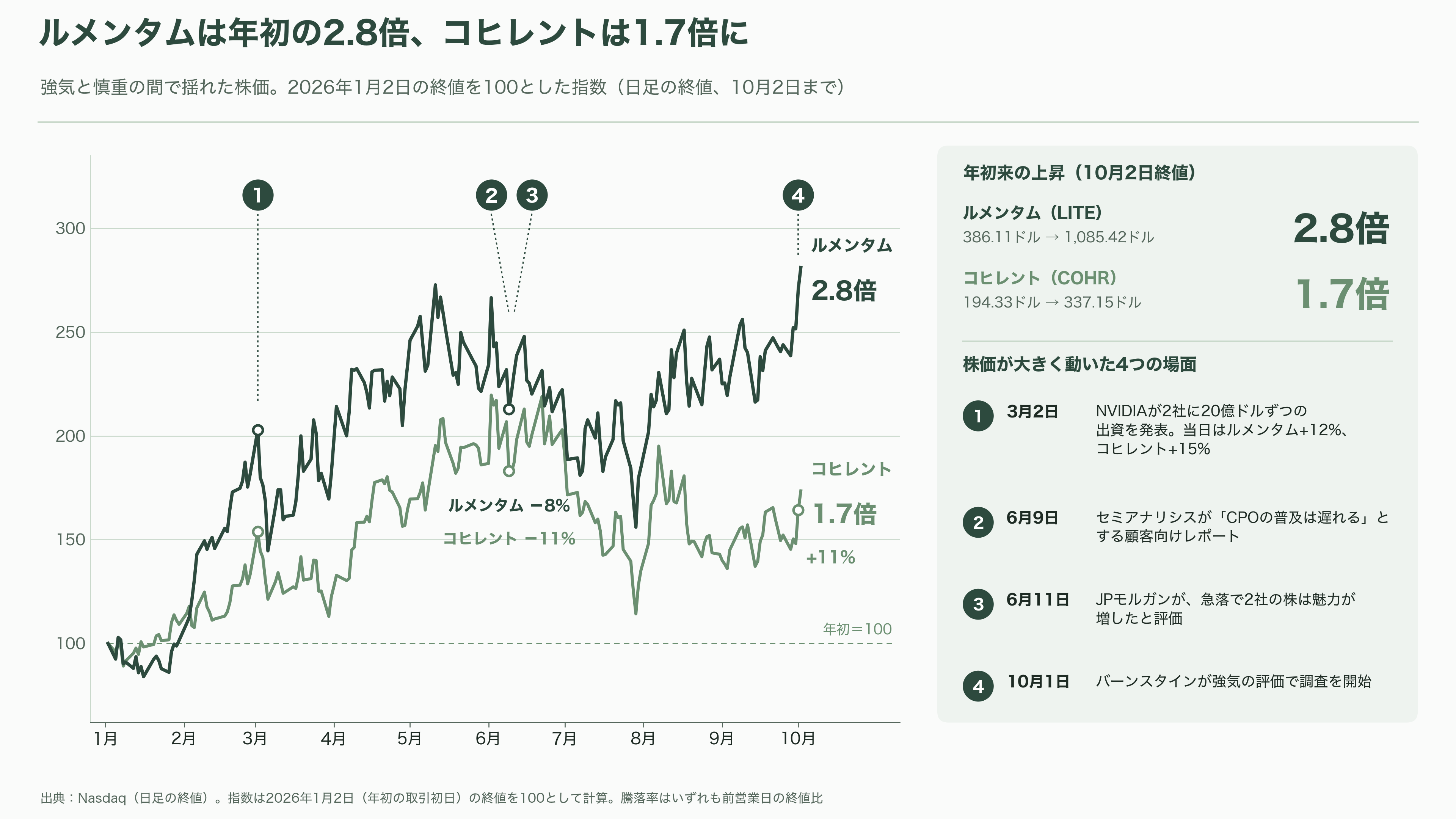CPO の光源争奪戦。NVIDIA が 2 兆円規模で押さえた Lumentum(LITE)とCoherent(COHR)、追う古河電工(5801)、三菱電機(6503) - シリコンバレーとウォール街はどう見ているか - 図表1