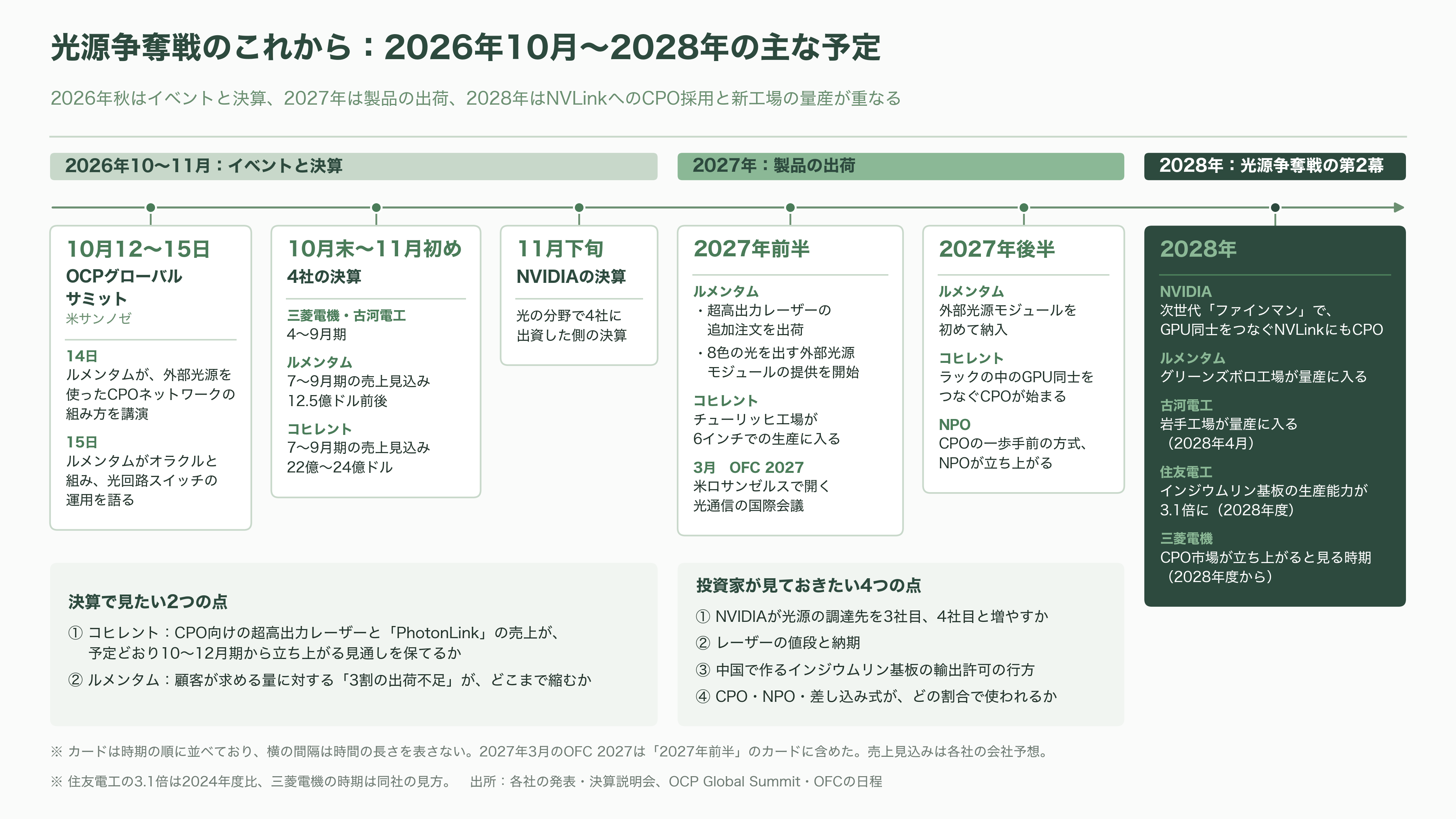 CPO の光源争奪戦。NVIDIA が 2 兆円規模で押さえた Lumentum(LITE)とCoherent(COHR)、追う古河電工(5801)、三菱電機(6503) - 今後:いつ、何が見えてくるか - 図表1