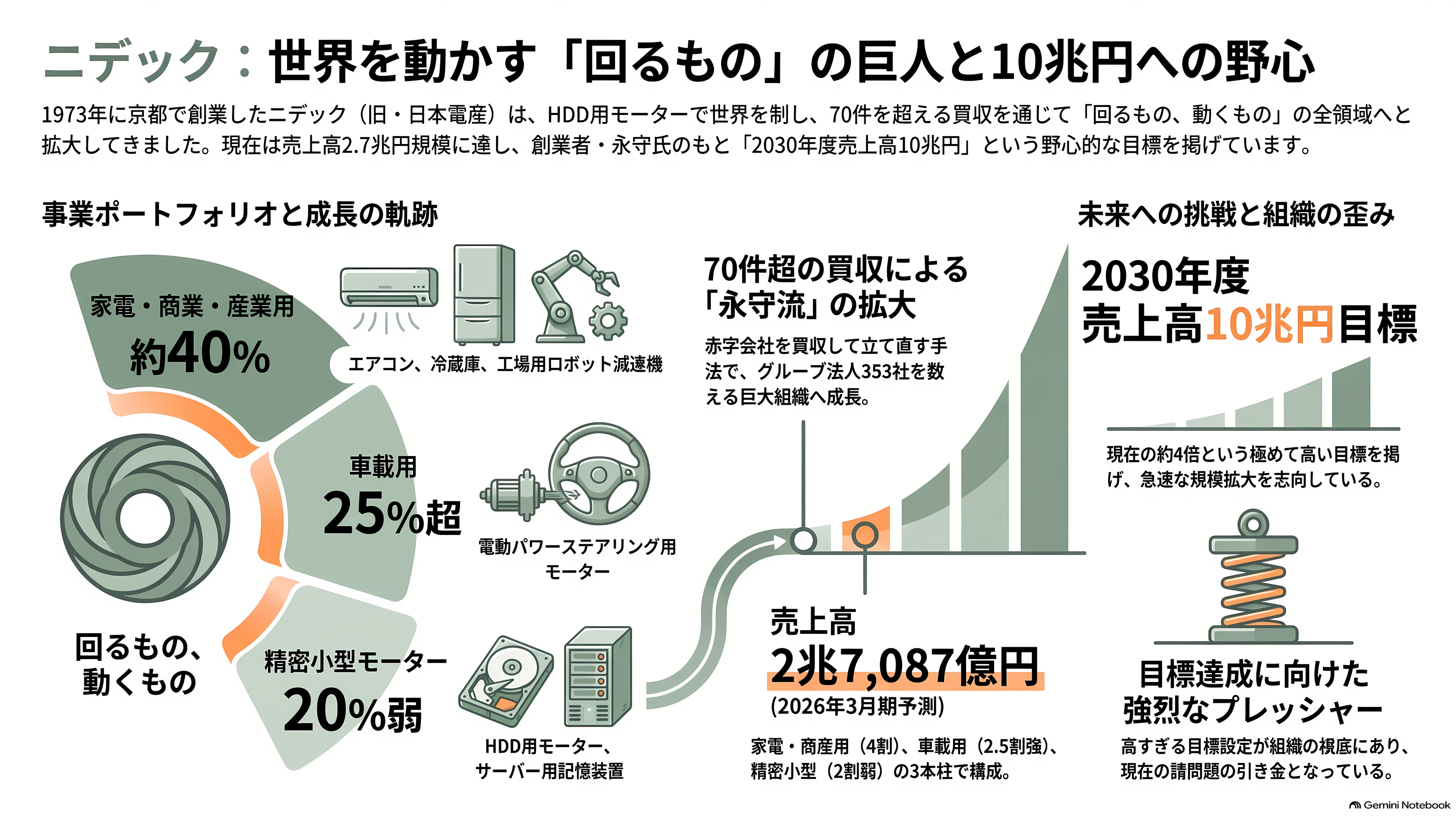 ニデック、最終赤字 5646 億円と 2 年連続の意見不表明。それでも残った HDD モーター 8 割シェアと、AI データセンターの水冷、子会社ニデックコンポーネンツ売却 - ニデックとは――「回るもの、動くもの」を作ってきた会社 - 章扉