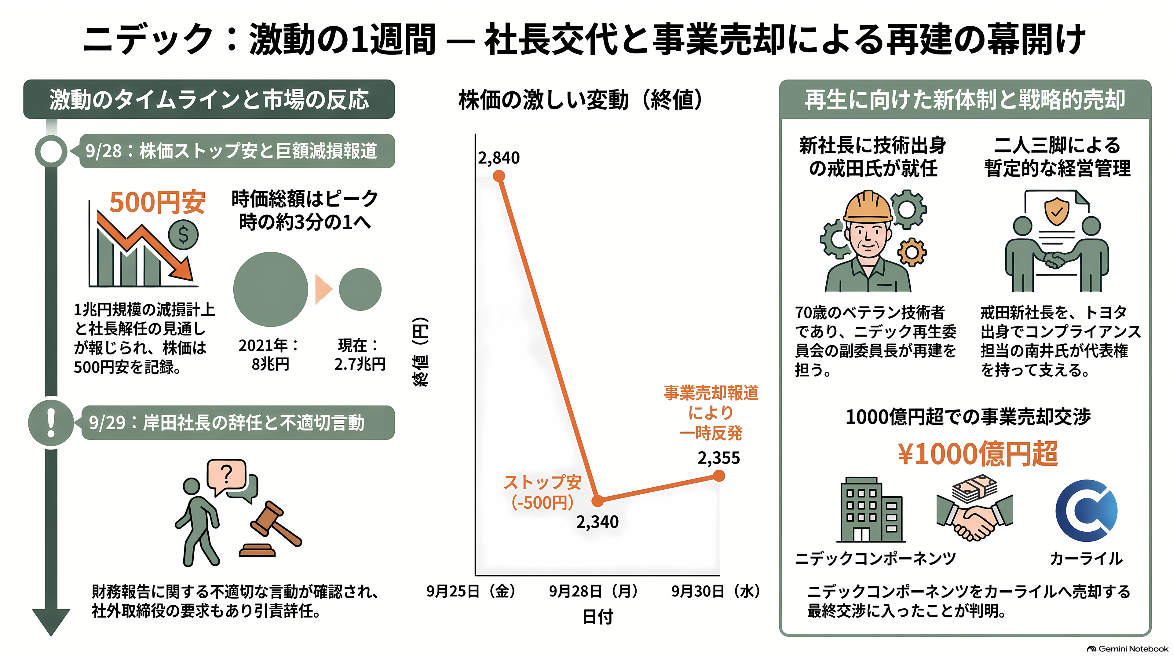 ニデック、最終赤字 5646 億円と 2 年連続の意見不表明。それでも残った HDD モーター 8 割シェアと、AI データセンターの水冷、子会社ニデックコンポーネンツ売却 - 9月最後の週――社長辞任、ストップ安、そして売却報道 - 章扉