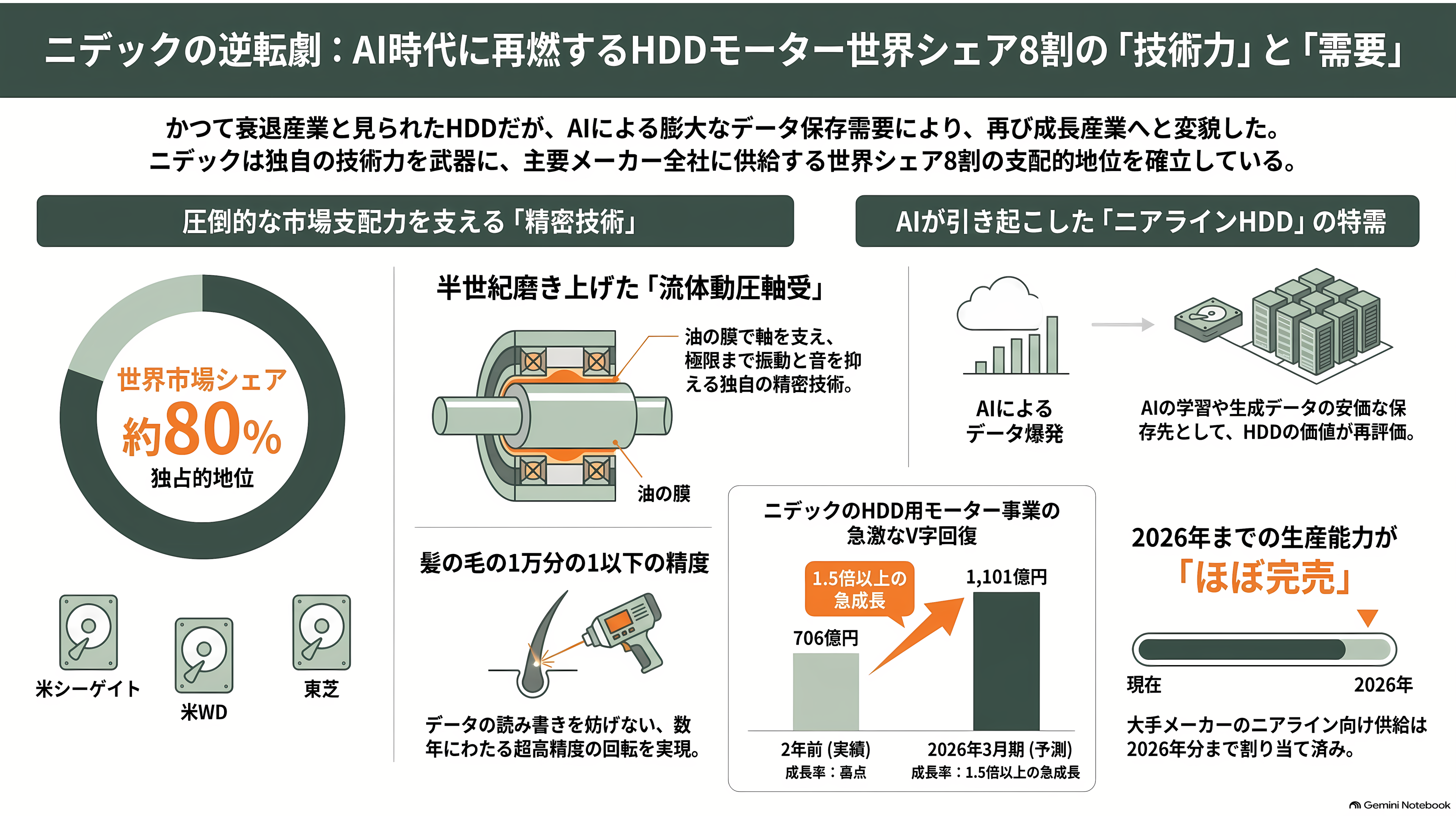 ニデック、最終赤字 5646 億円と 2 年連続の意見不表明。それでも残った HDD モーター 8 割シェアと、AI データセンターの水冷、子会社ニデックコンポーネンツ売却 - それでも残った、HDDモーター世界シェア8割 - 章扉