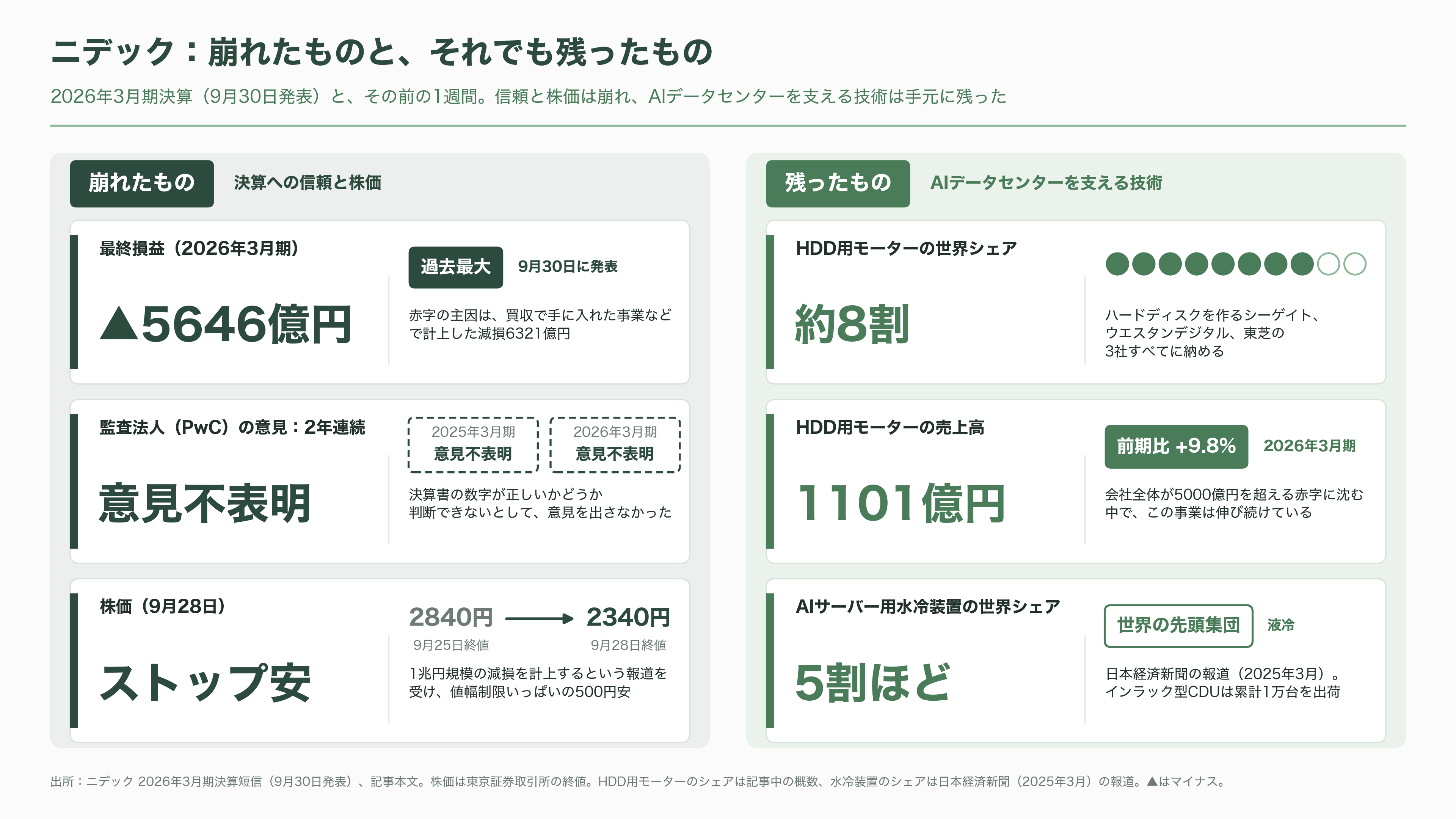 ニデック、最終赤字 5646 億円と 2 年連続の意見不表明。それでも残った HDD モーター 8 割シェアと、AI データセンターの水冷、子会社ニデックコンポーネンツ売却 - 1分間に7200回転する円盤と、5646億円の赤字 - 図表1