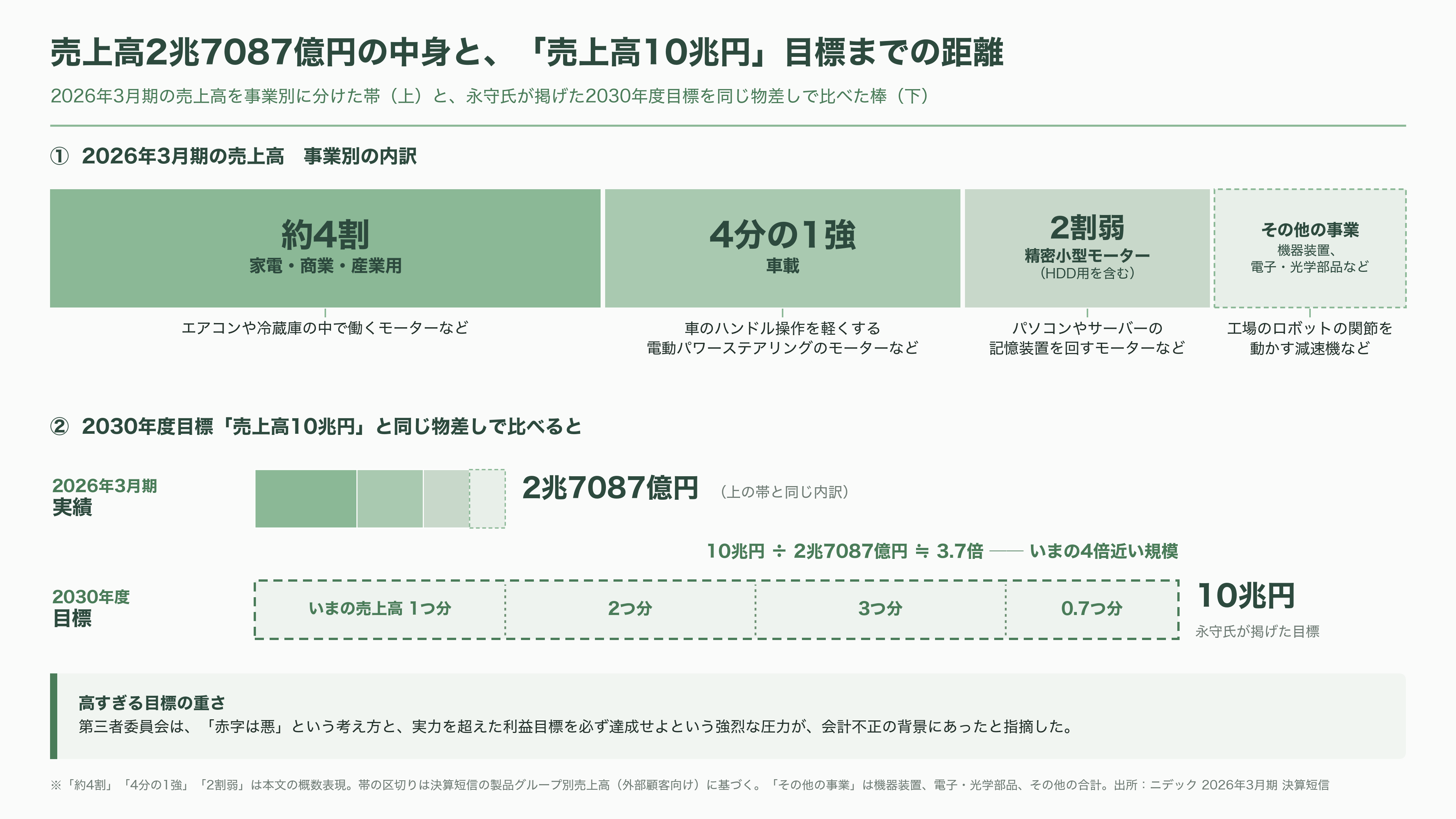 ニデック、最終赤字 5646 億円と 2 年連続の意見不表明。それでも残った HDD モーター 8 割シェアと、AI データセンターの水冷、子会社ニデックコンポーネンツ売却 - ニデックとは――「回るもの、動くもの」を作ってきた会社 - 図表1