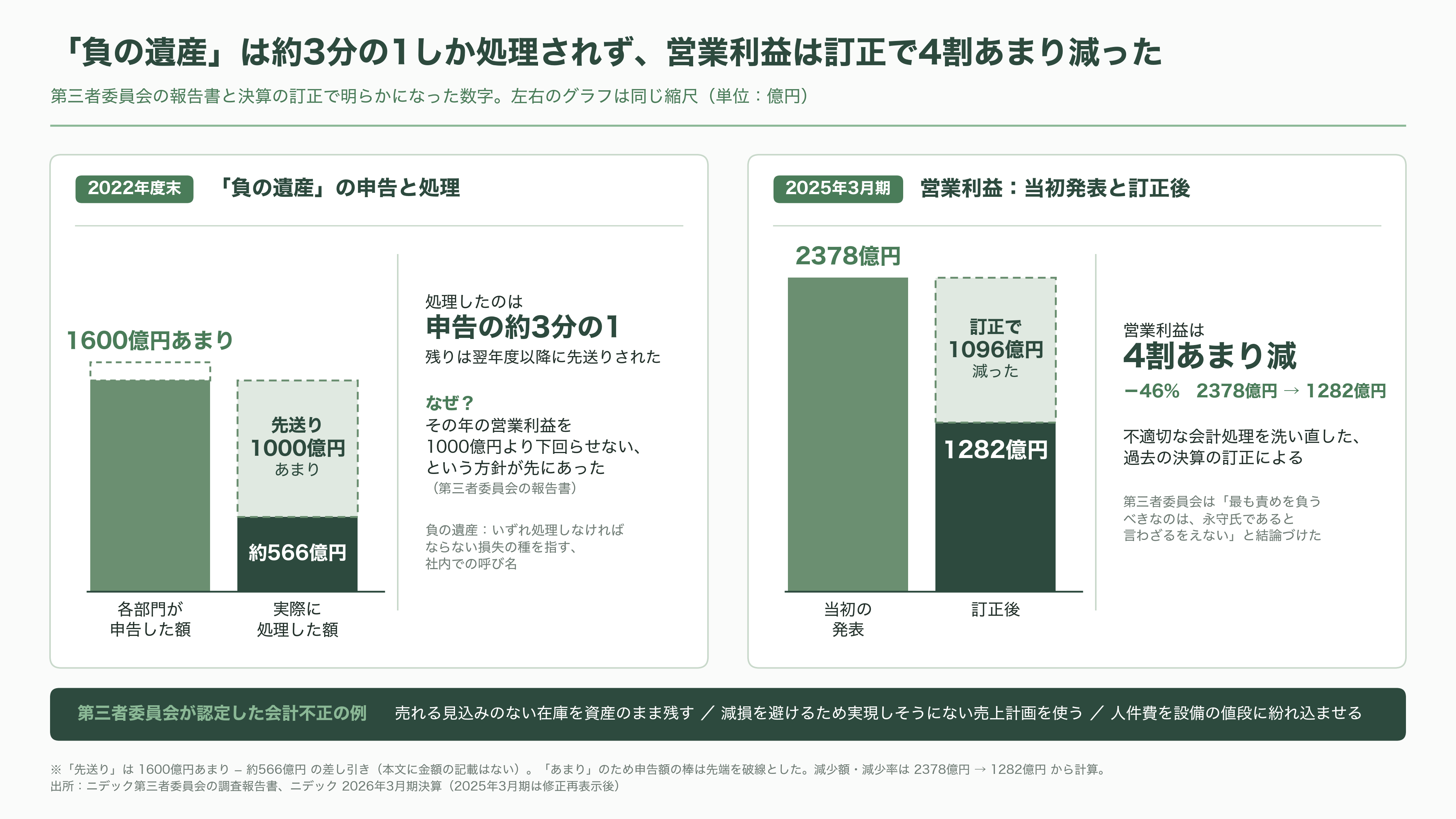 ニデック、最終赤字 5646 億円と 2 年連続の意見不表明。それでも残った HDD モーター 8 割シェアと、AI データセンターの水冷、子会社ニデックコンポーネンツ売却 - 「意見不表明」――監査法人が決算書にお墨付きを出さなかった - 図表1