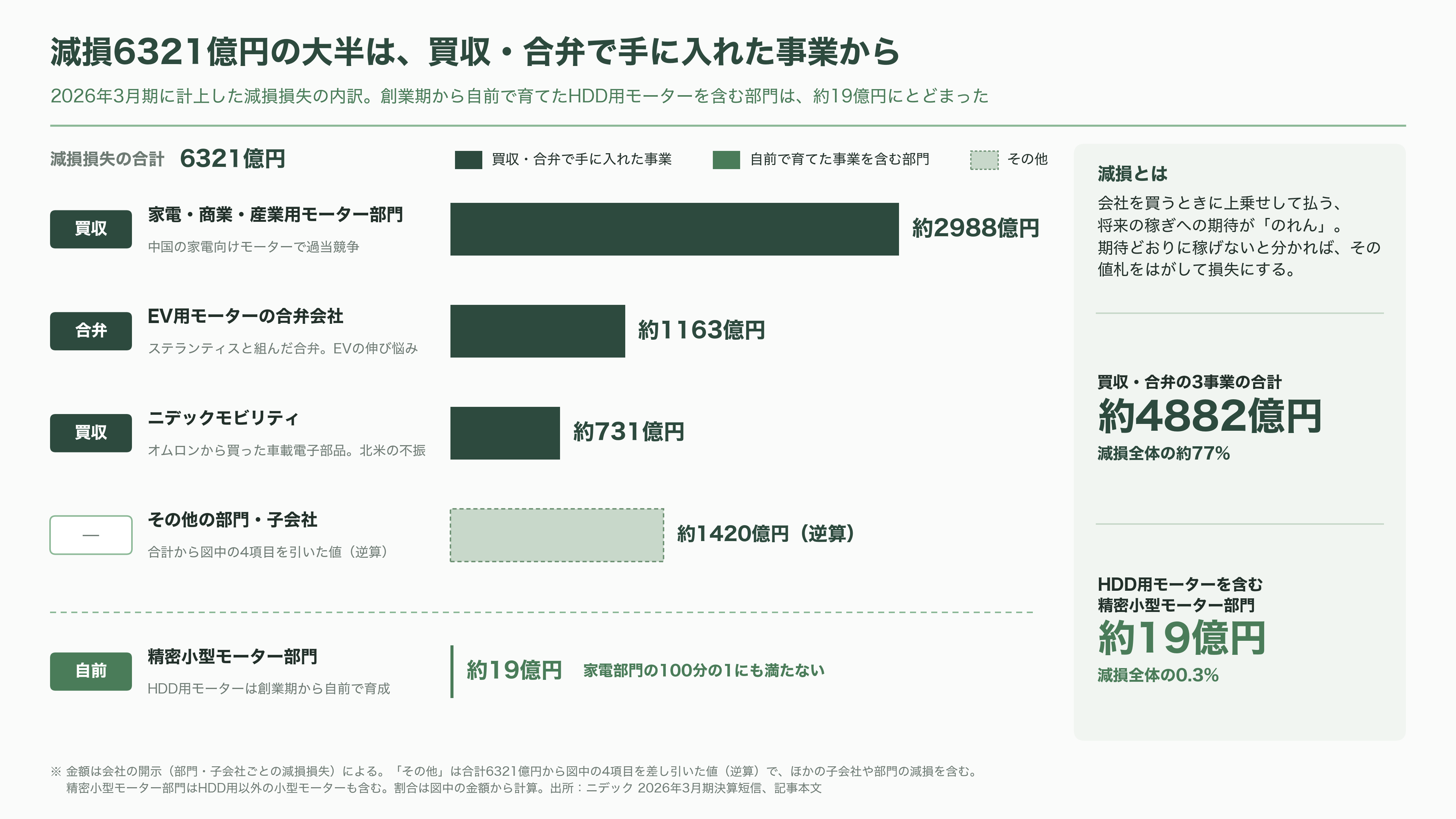 ニデック、最終赤字 5646 億円と 2 年連続の意見不表明。それでも残った HDD モーター 8 割シェアと、AI データセンターの水冷、子会社ニデックコンポーネンツ売却 - 5646億円の中身――買ってきた会社の値札がはがれた - 図表1