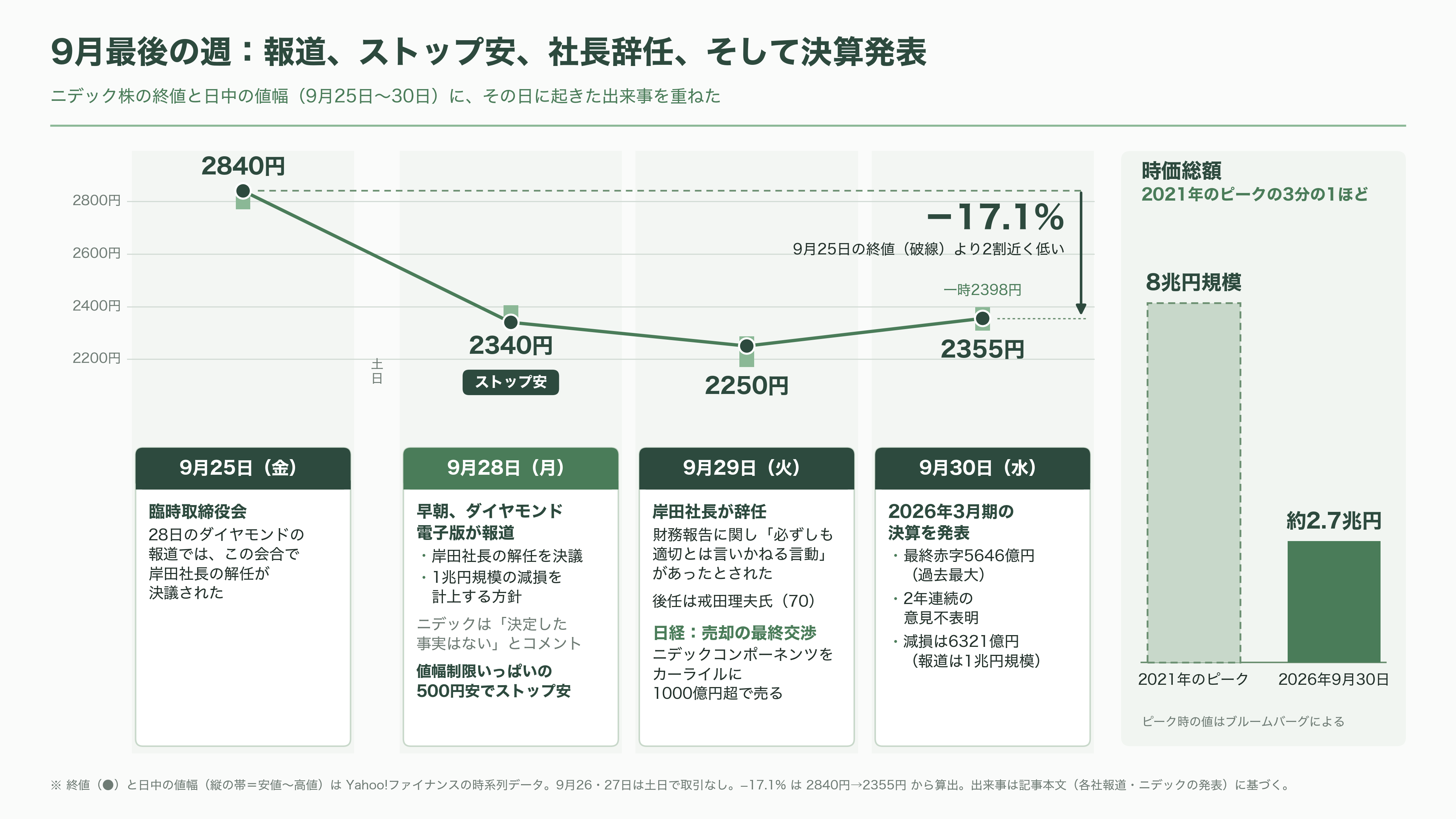 ニデック、最終赤字 5646 億円と 2 年連続の意見不表明。それでも残った HDD モーター 8 割シェアと、AI データセンターの水冷、子会社ニデックコンポーネンツ売却 - 9月最後の週――社長辞任、ストップ安、そして売却報道 - 図表1