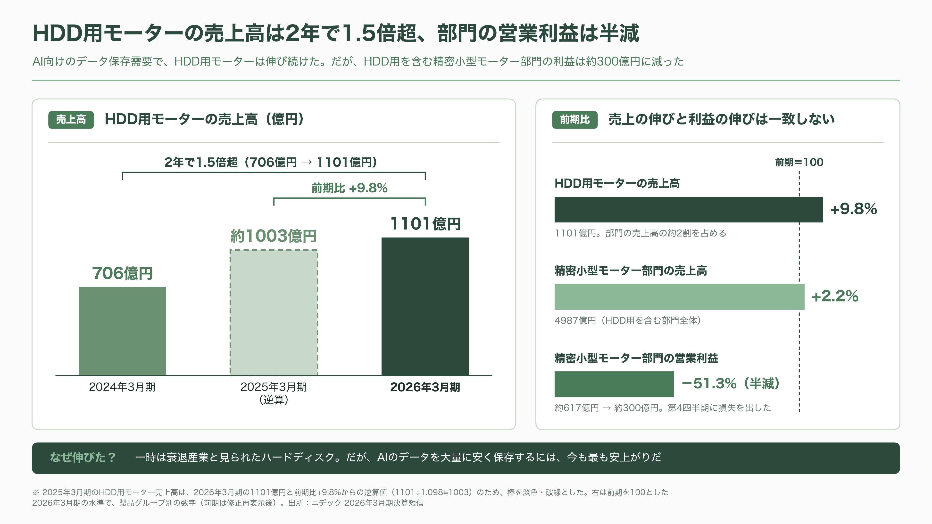 ニデック、最終赤字 5646 億円と 2 年連続の意見不表明。それでも残った HDD モーター 8 割シェアと、AI データセンターの水冷、子会社ニデックコンポーネンツ売却 - それでも残った、HDDモーター世界シェア8割 - 図表1